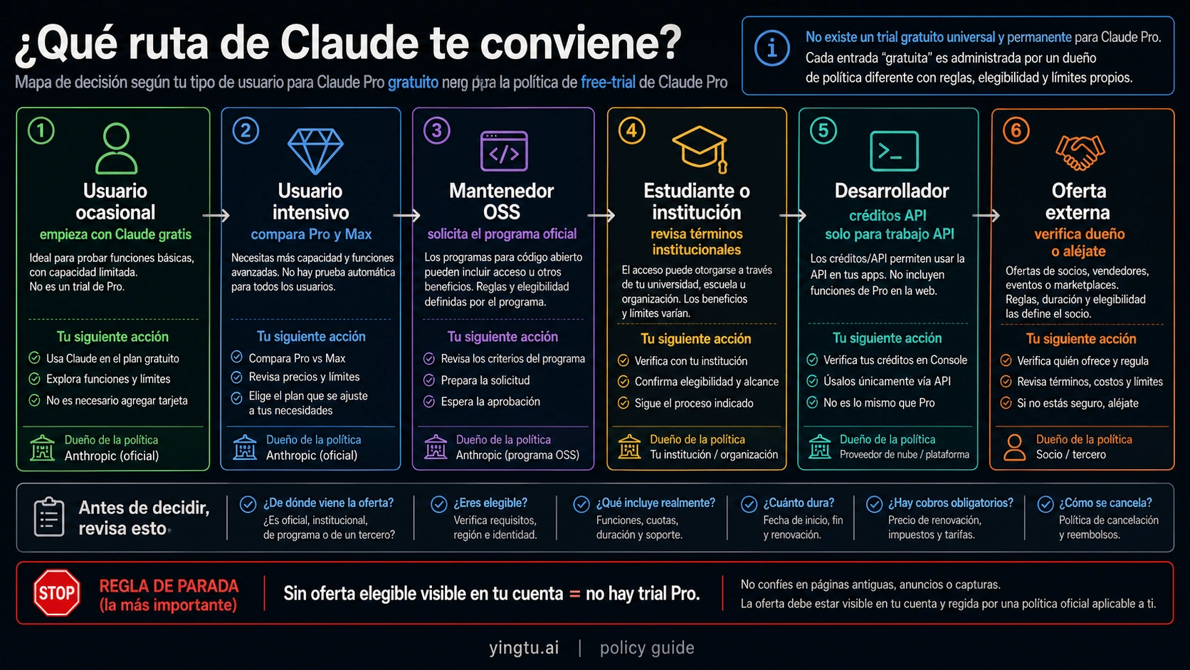 Mapa para elegir ruta de Claude por usuario ocasional, intensivo, OSS, estudiante, desarrollador u oferta externa