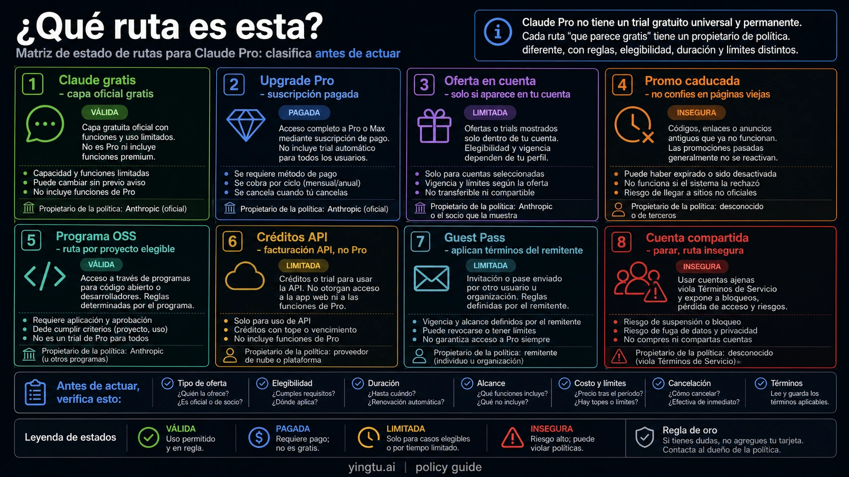 Matriz de rutas para Claude gratis, Pro pagado, ofertas de cuenta, promos caducadas, OSS, créditos API, guest pass y riesgo de cuenta compartida
