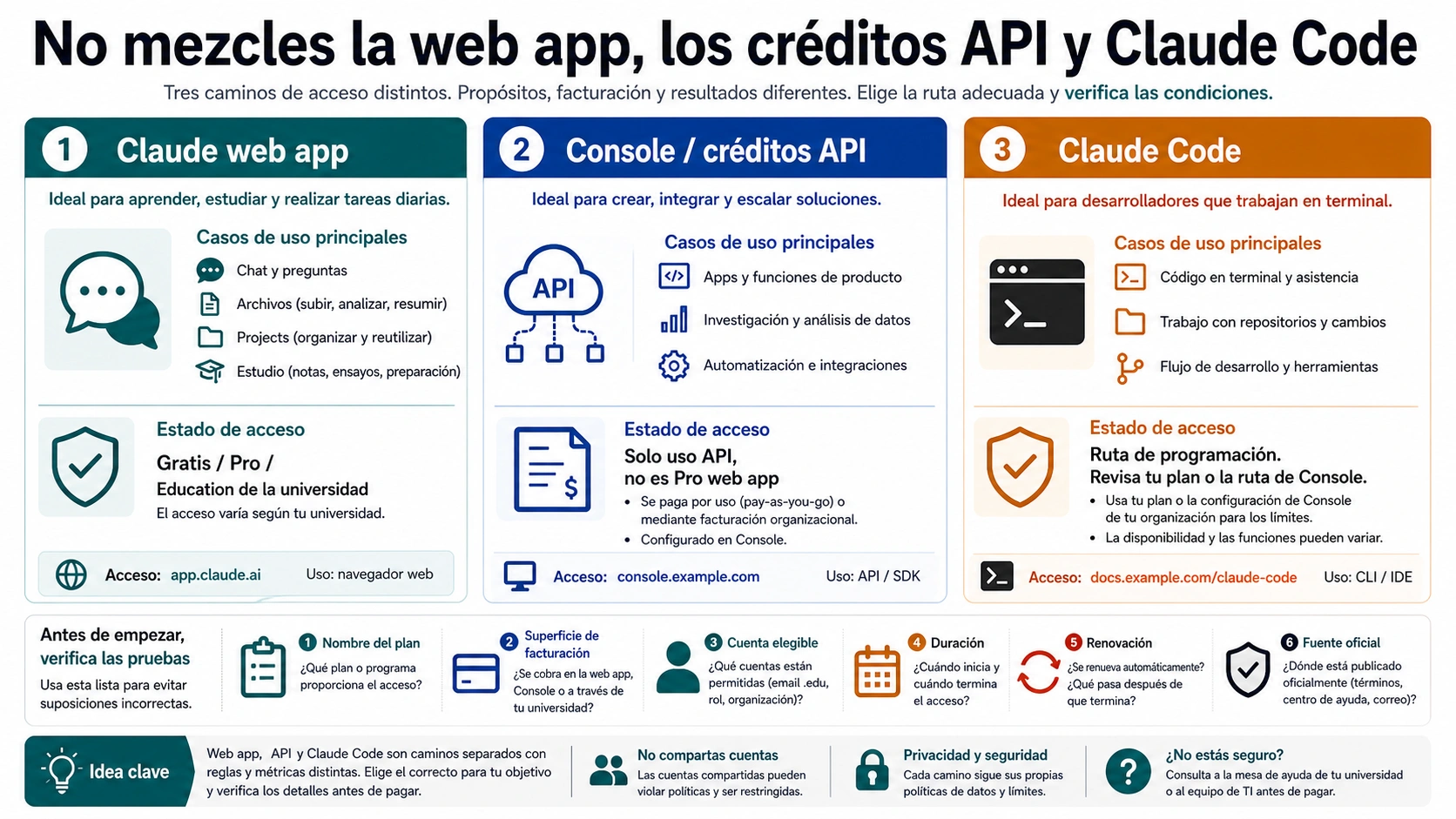 Límite entre Claude web, créditos API y Claude Code