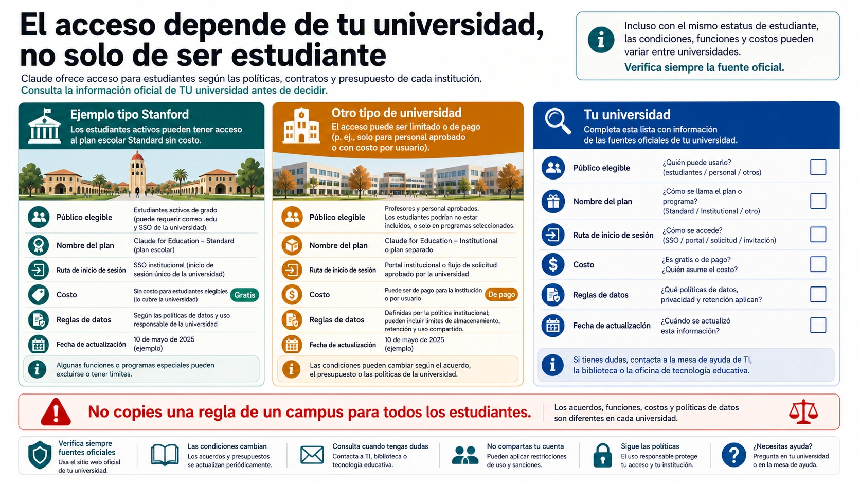 Comparación de implementaciones universitarias de Claude for Education por audiencia, pago, nivel y reglas de datos