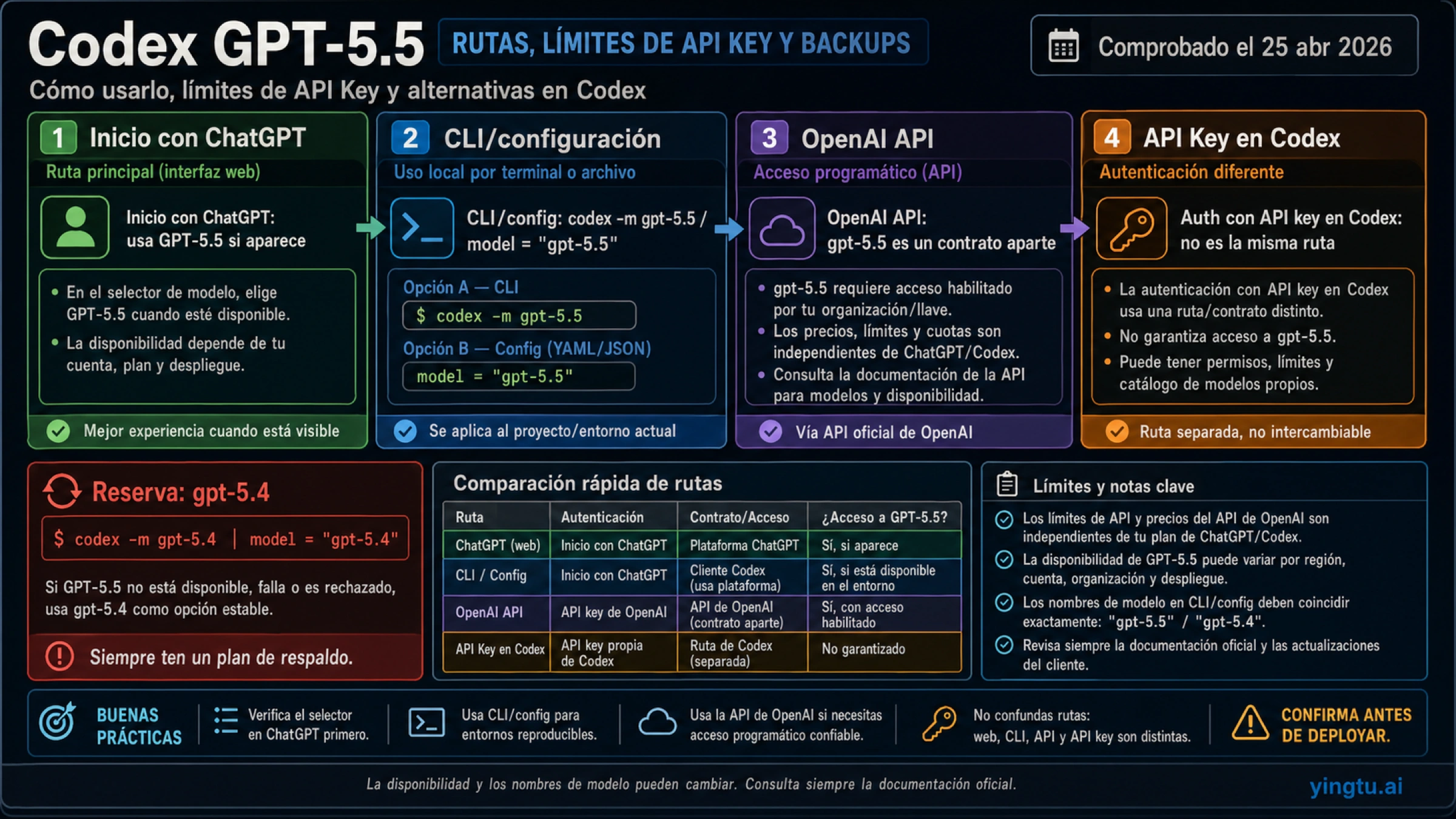 Cómo usar GPT-5.5 en Codex: inicio con ChatGPT, límite de API key y alternativa GPT-5.4