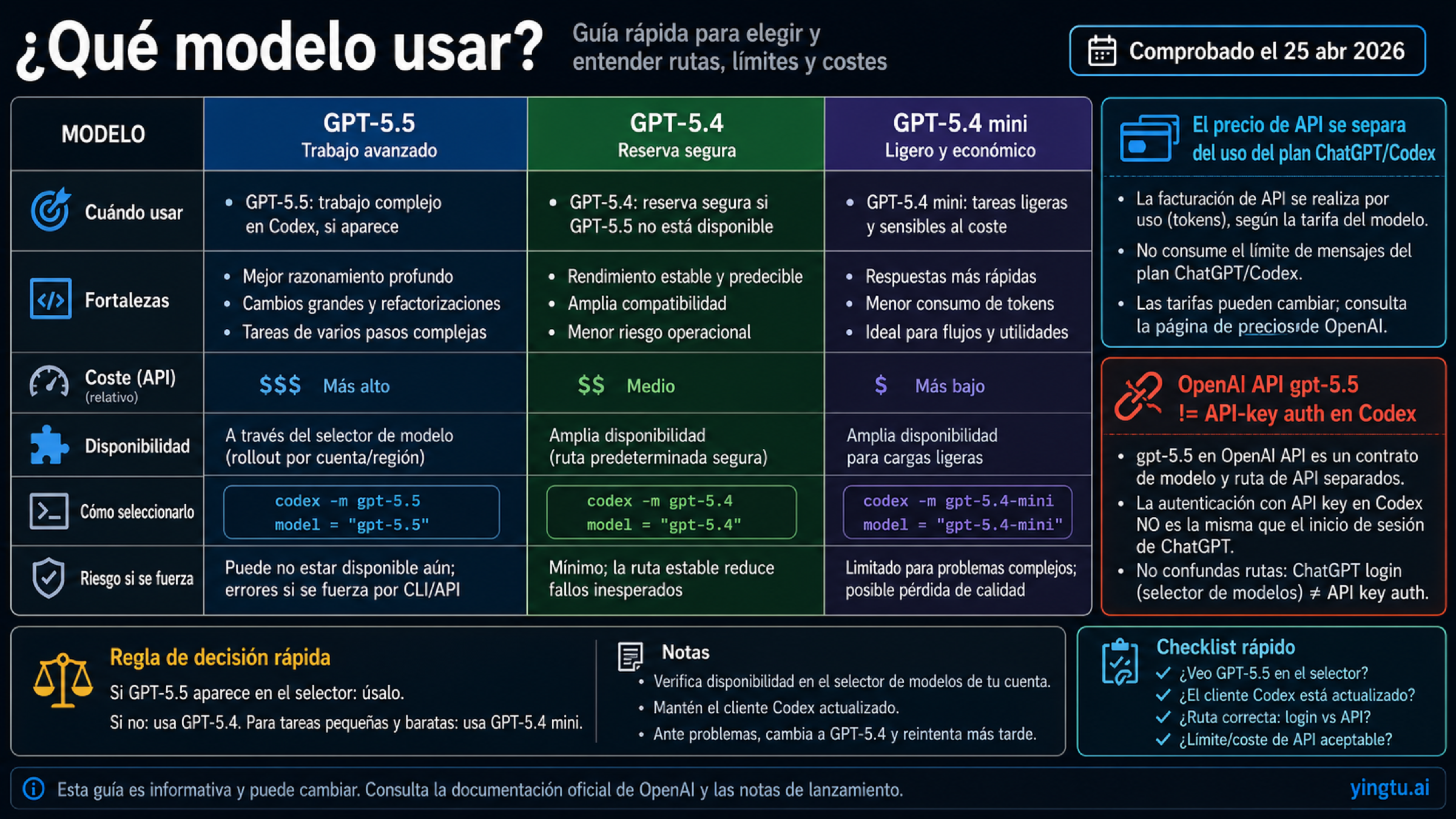 Matriz para elegir GPT-5.5 GPT-5.4 y GPT-5.4 mini entre Codex y API