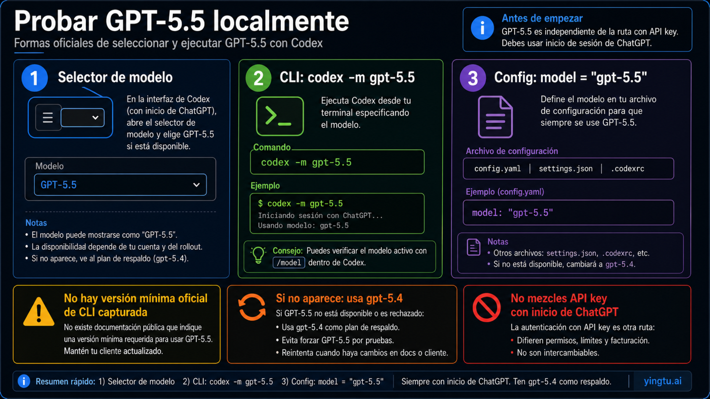 Mapa de configuración local para seleccionar GPT-5.5 en Codex con CLI configuración y alternativa
