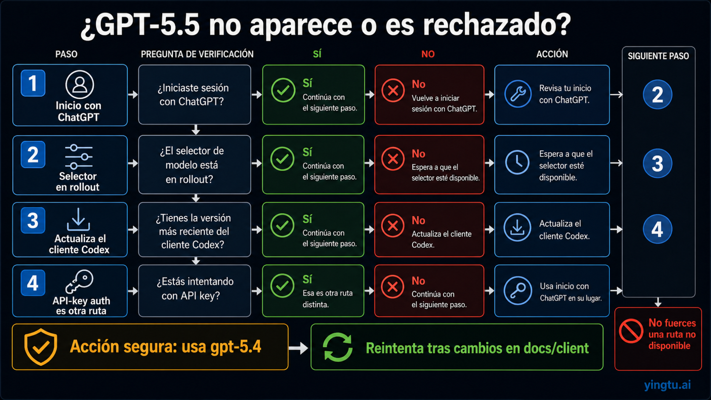 Flujo de solución cuando GPT-5.5 no aparece en Codex con inicio de sesión rollout actualización API key y alternativa