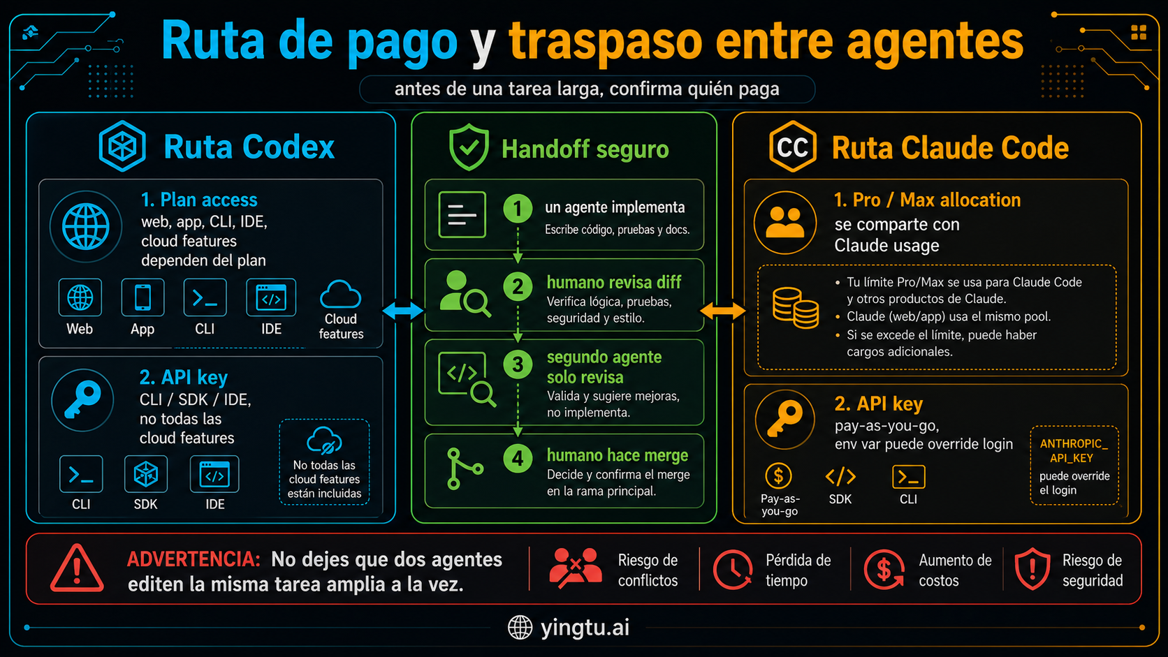 Ruta de pago y traspaso entre agentes generada por Codex