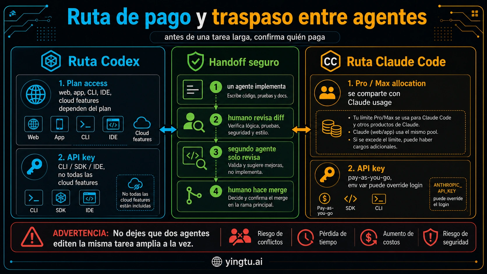 Ruta de pago y traspaso entre agentes generada por Codex