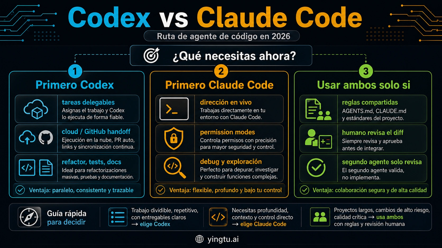 Codex vs Claude Code: qué agente de programación usar primero en 2026