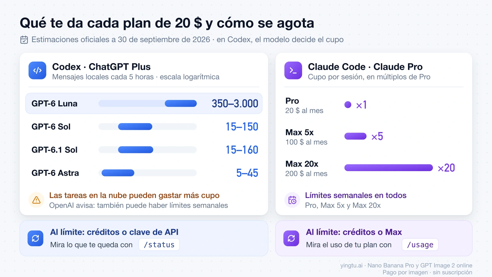 Rangos de mensajes locales cada 5 horas por modelo en Codex con Plus frente al cupo por sesión de Claude Pro, Max 5x y Max 20x, con límites semanales, créditos, /status y /usage