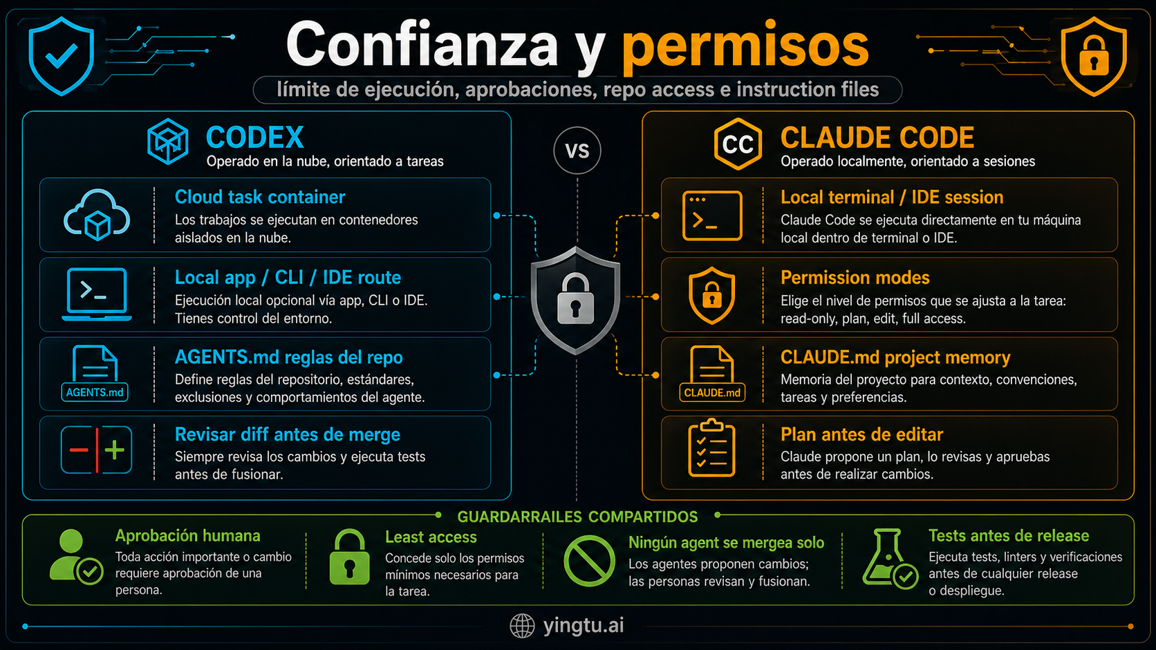 Límites de confianza y permisos generados por Codex para Codex y Claude Code