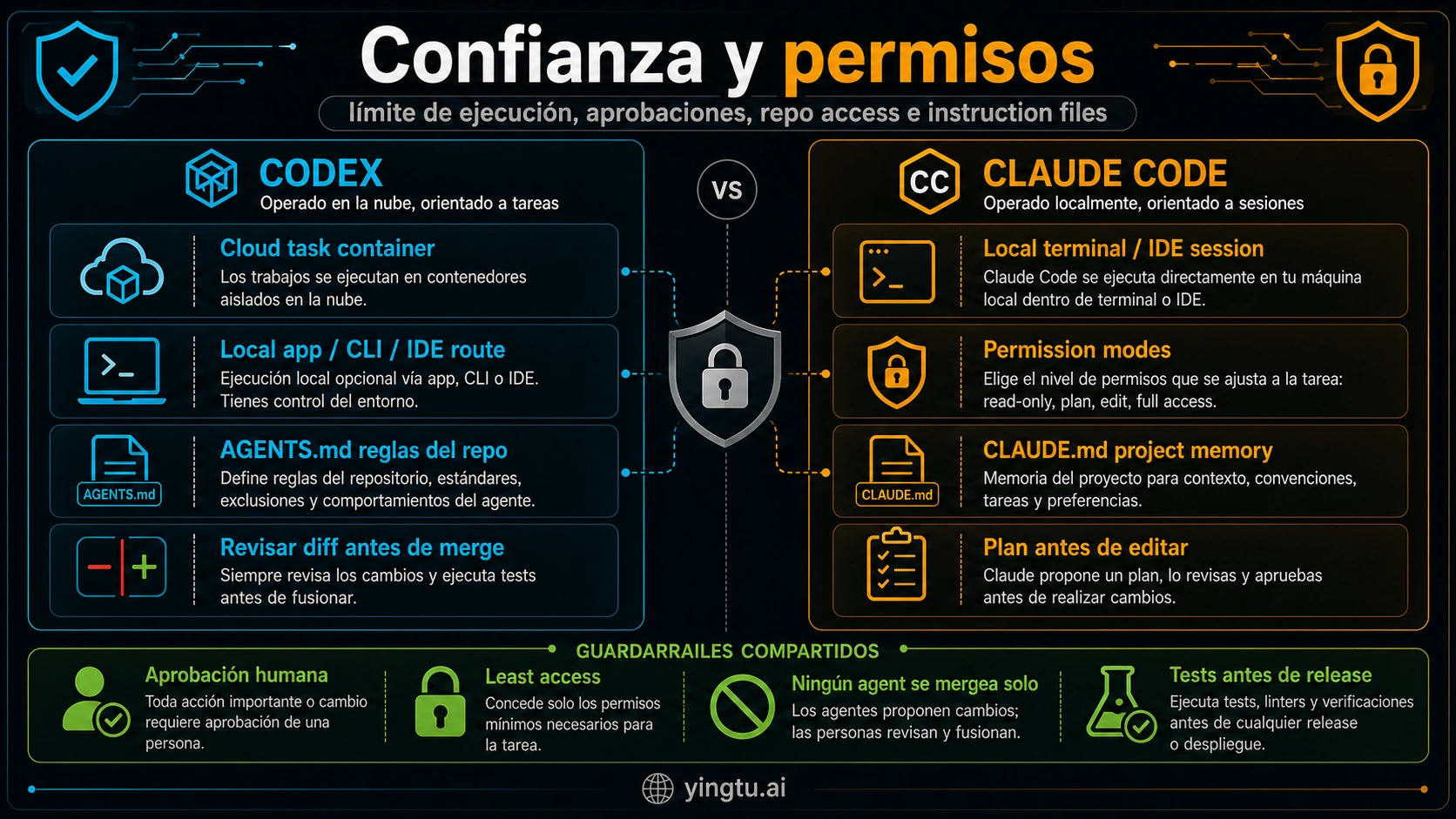 Límites de confianza y permisos generados por Codex para Codex y Claude Code