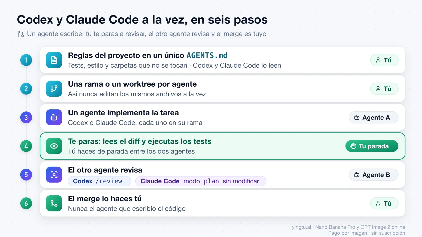 Seis pasos para usar Codex y Claude Code a la vez: un AGENTS.md común, una rama por agente, un agente implementa, tú revisas el diff y los tests, el otro agente revisa y tú haces el merge