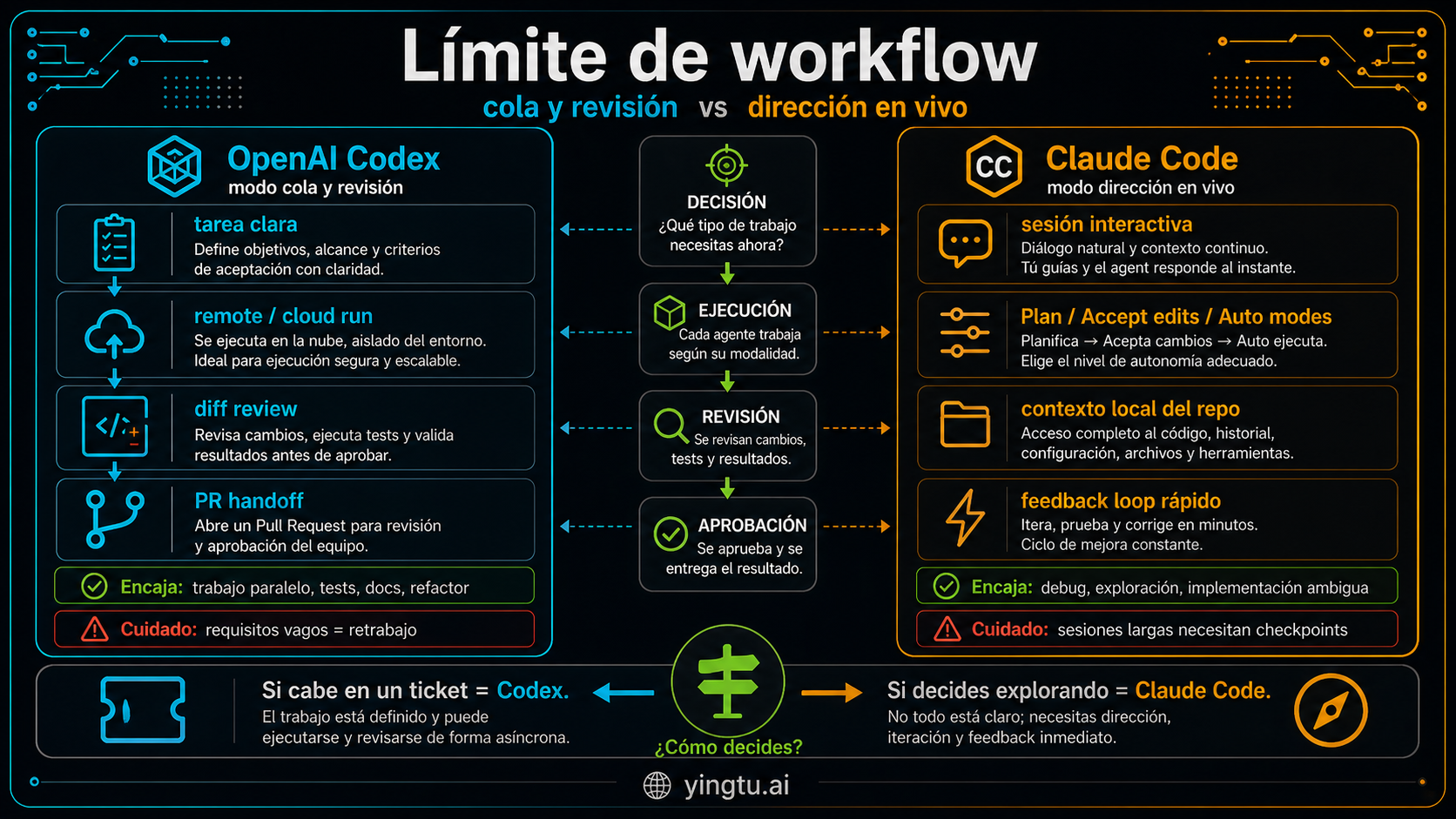 Matriz de flujo de trabajo generada por Codex para Codex y Claude Code