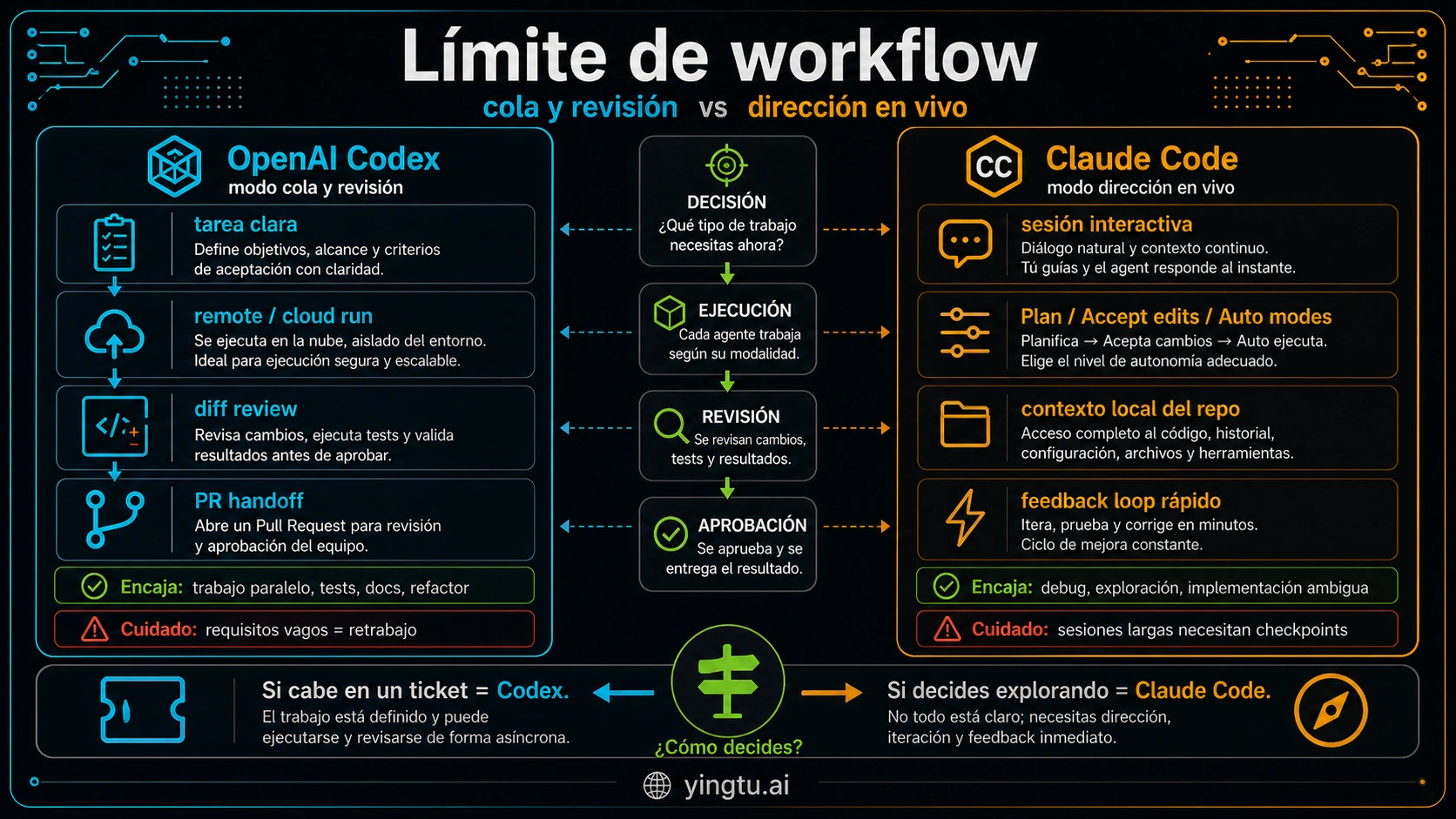 Matriz de flujo de trabajo generada por Codex para Codex y Claude Code