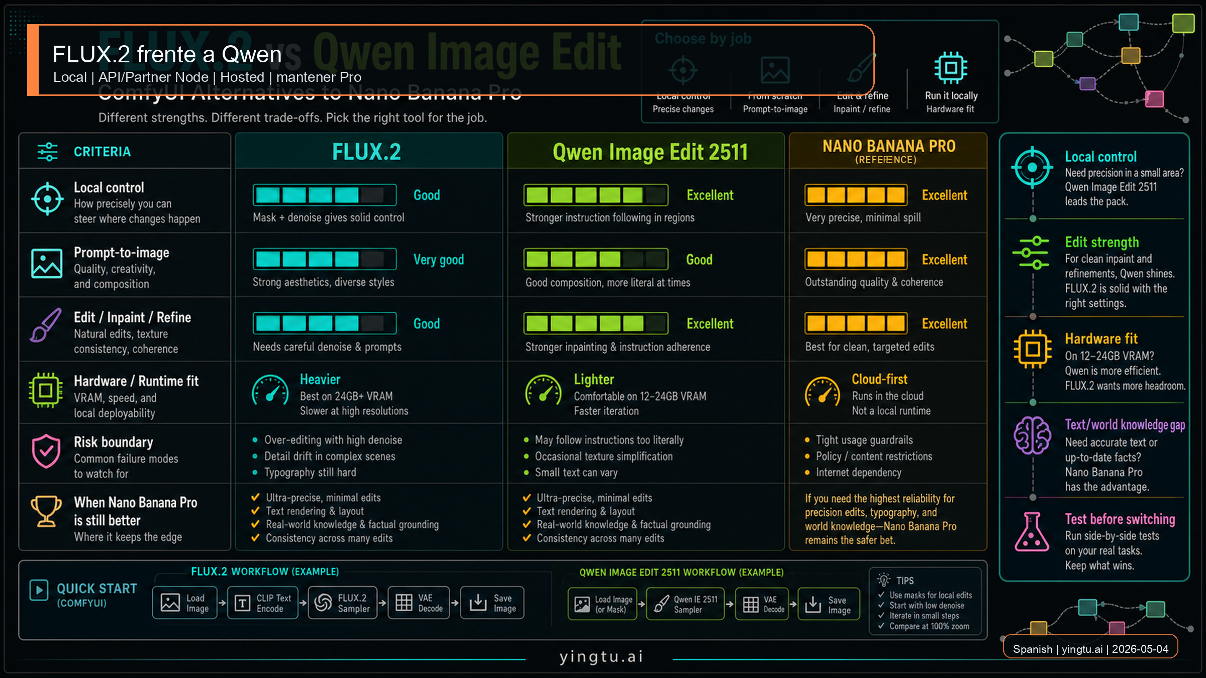 Comparación de FLUX.2 y Qwen Image Edit para reemplazos en ComfyUI.
