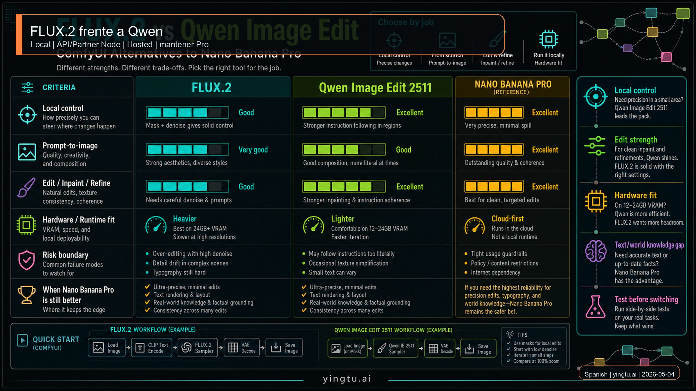 Comparación de FLUX.2 y Qwen Image Edit para reemplazos en ComfyUI.