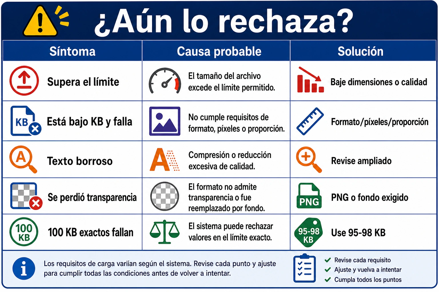 Matriz de diagnóstico cuando la imagen comprimida sigue siendo rechazada