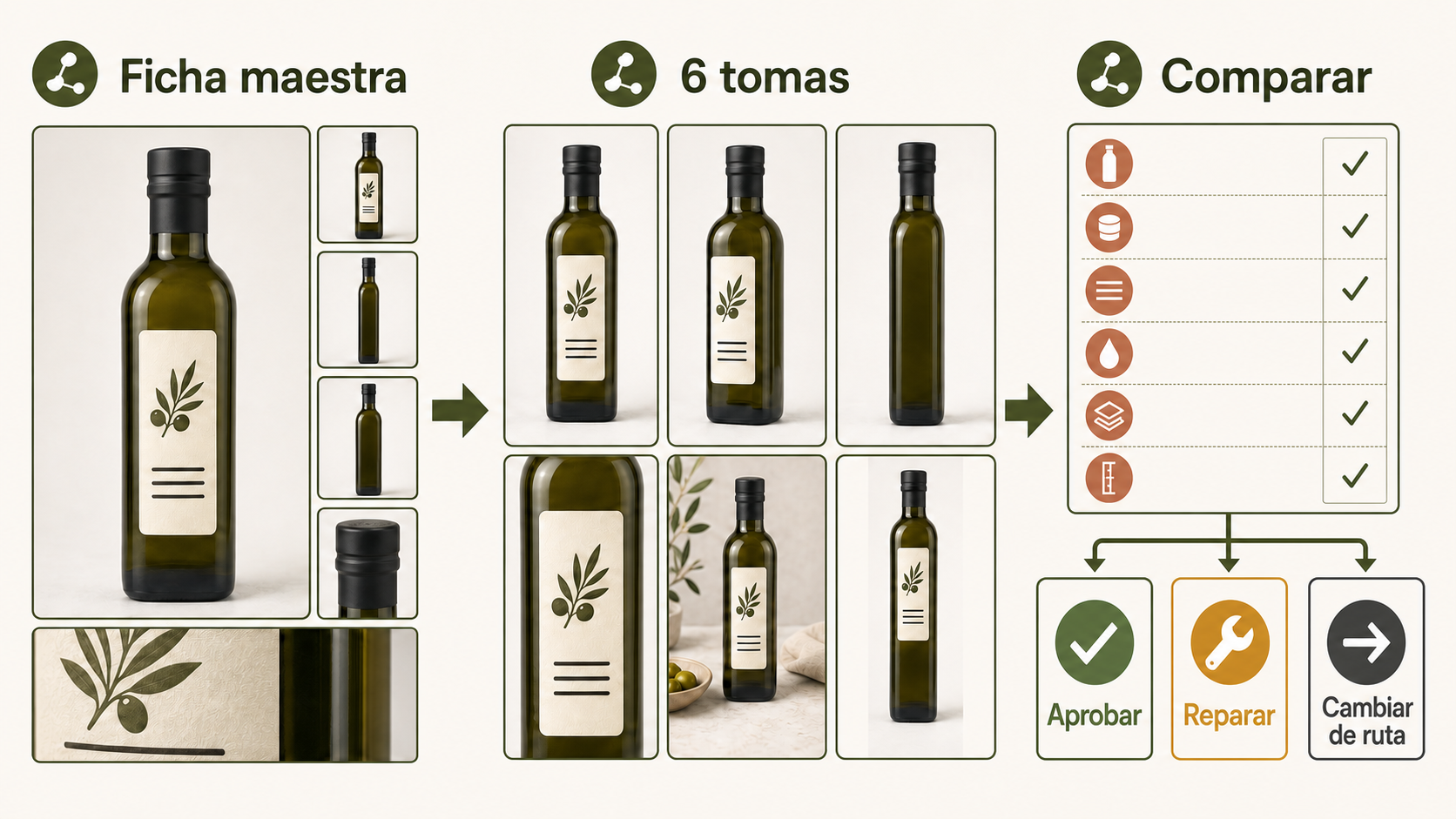 Flujo de control de una ficha maestra a seis tomas y la decisión de aprobar, reparar o cambiar de ruta