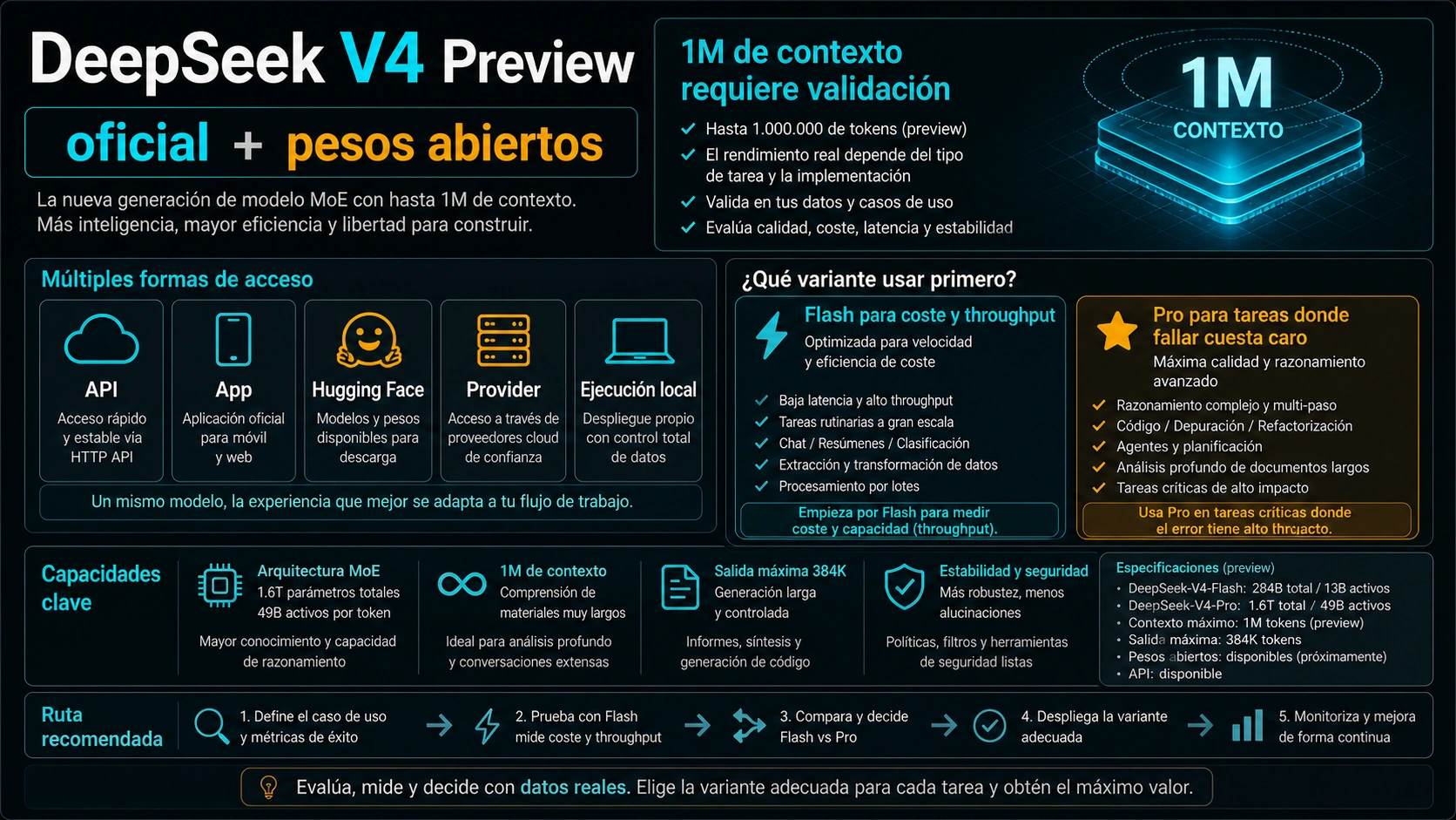 DeepSeek V4 Preview: Pro, Flash, contexto 1M, API y pesos abiertos