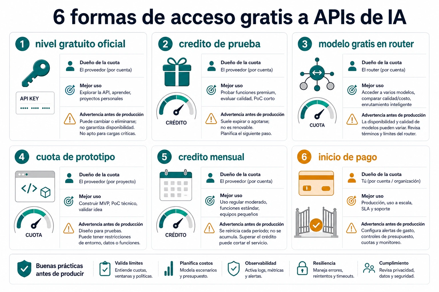 Infografia en espanol sobre seis tipos de acceso gratis a APIs de IA