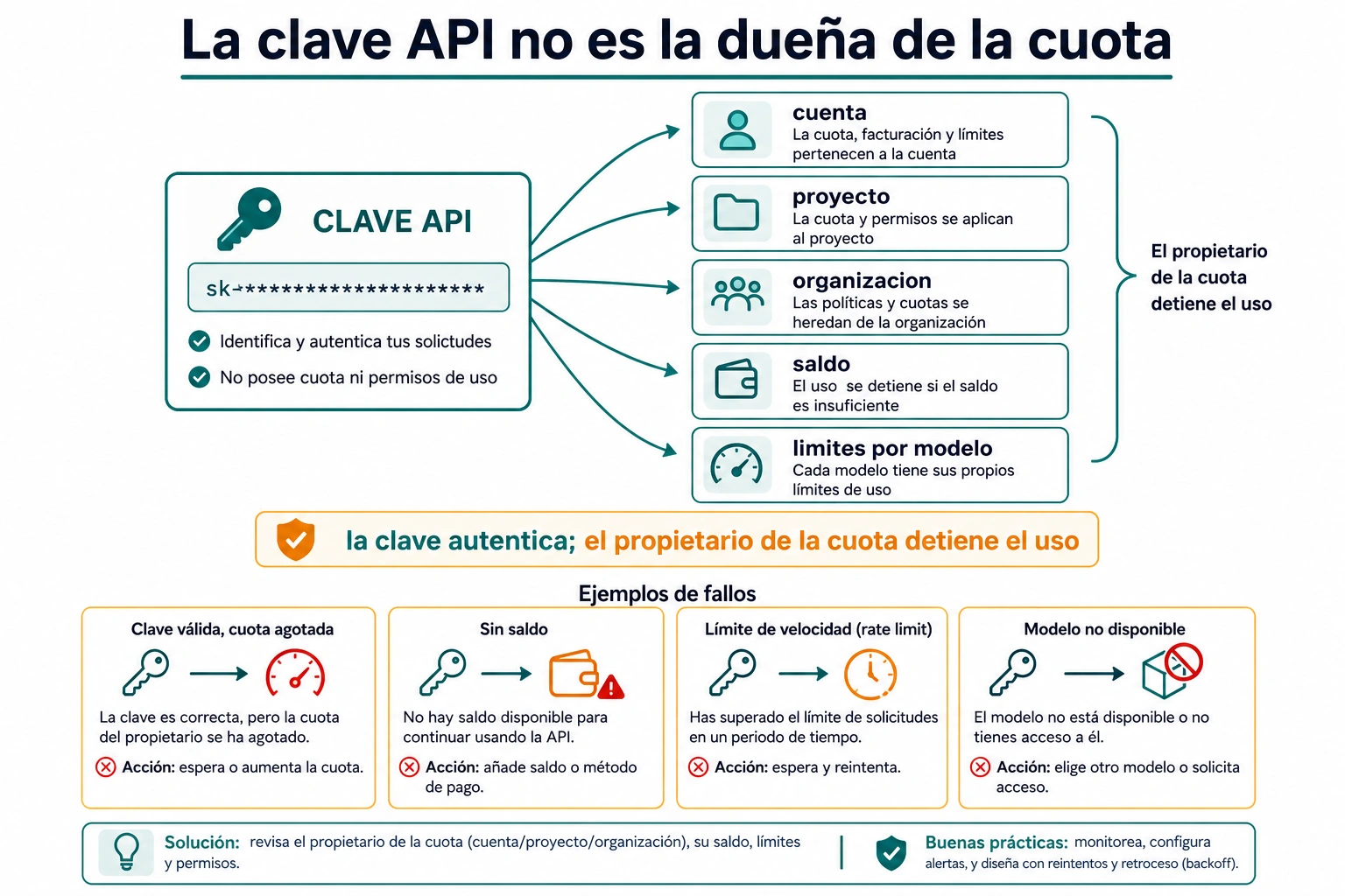 Diagrama en espanol sobre la diferencia entre una clave API y el propietario de la cuota