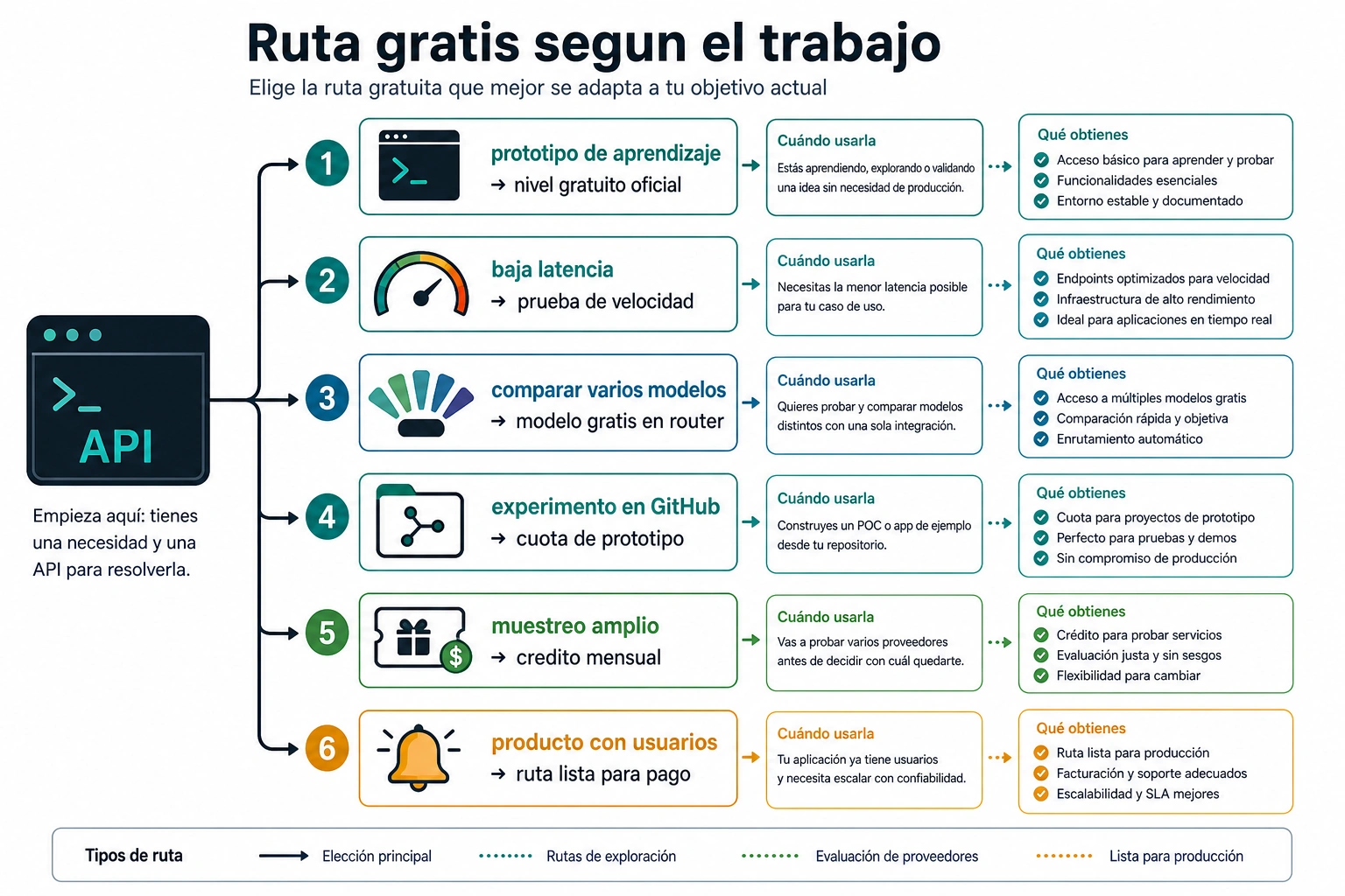 Mapa en espanol para elegir una ruta gratis de API de IA segun la carga de trabajo