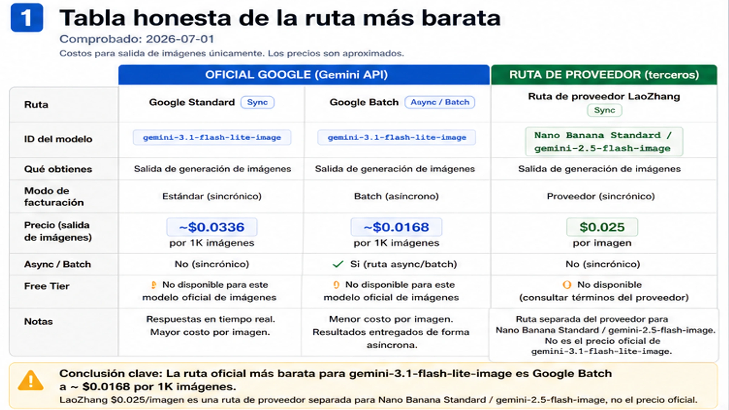 Gemini 3.1 Flash Lite Image API más barato: precio de Google vs ruta LaoZhang $0.025