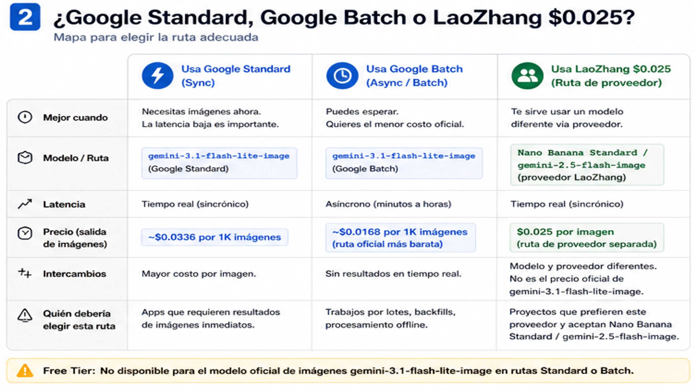 Mapa de decisión Google Standard Google Batch y LaoZhang $0.025