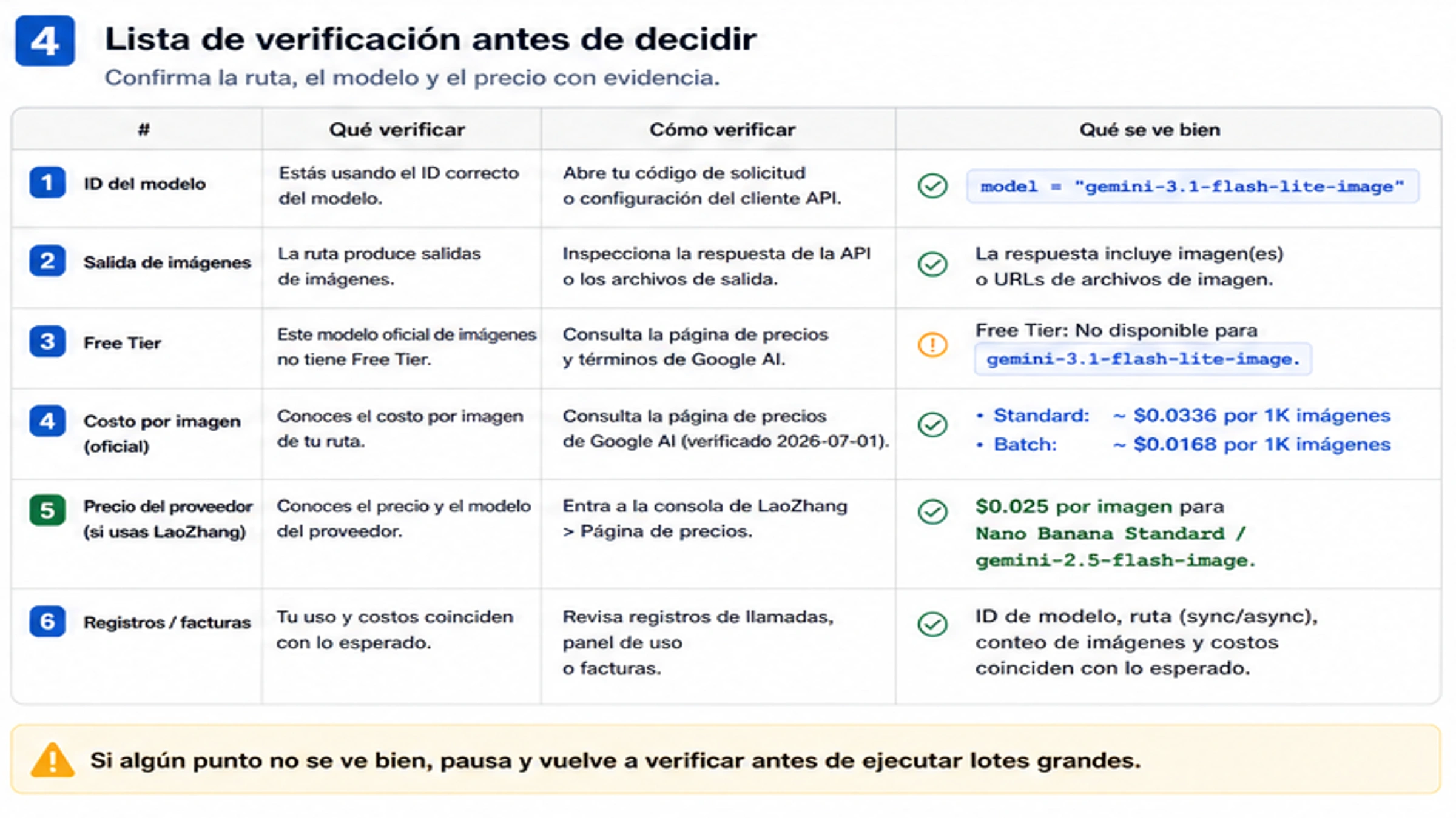 Checklist de model ID image output Free Tier coste por imagen y logs de proveedor