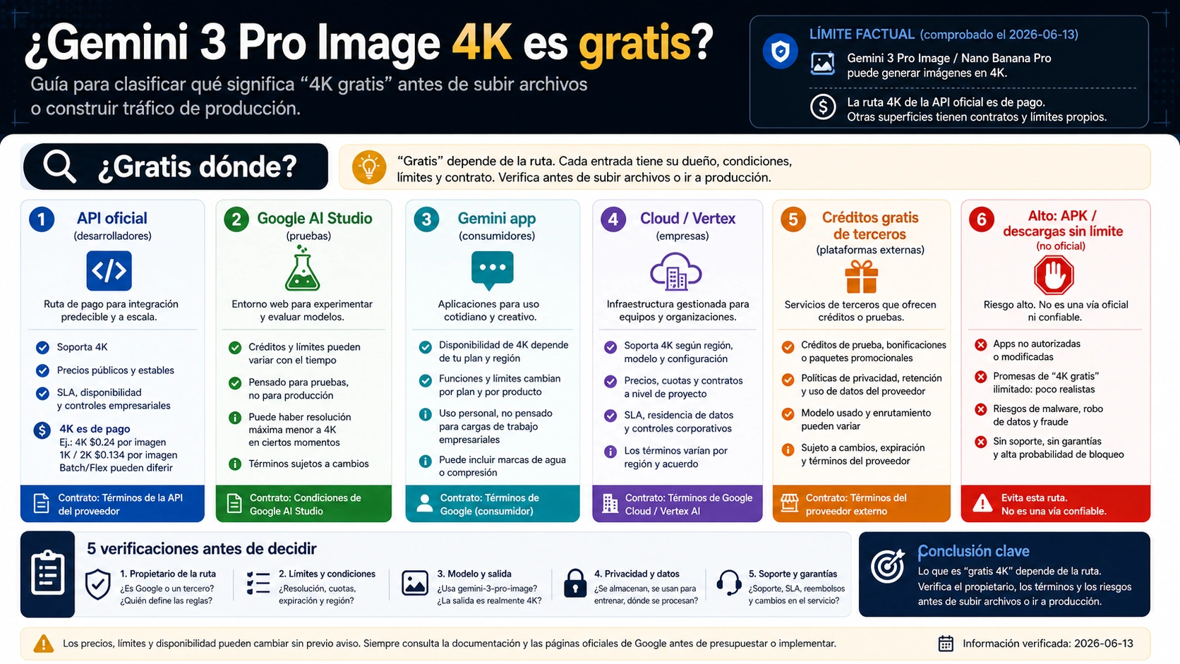 Gemini 3 Pro Image 4K gratis: coste oficial de API, AI Studio y créditos externos