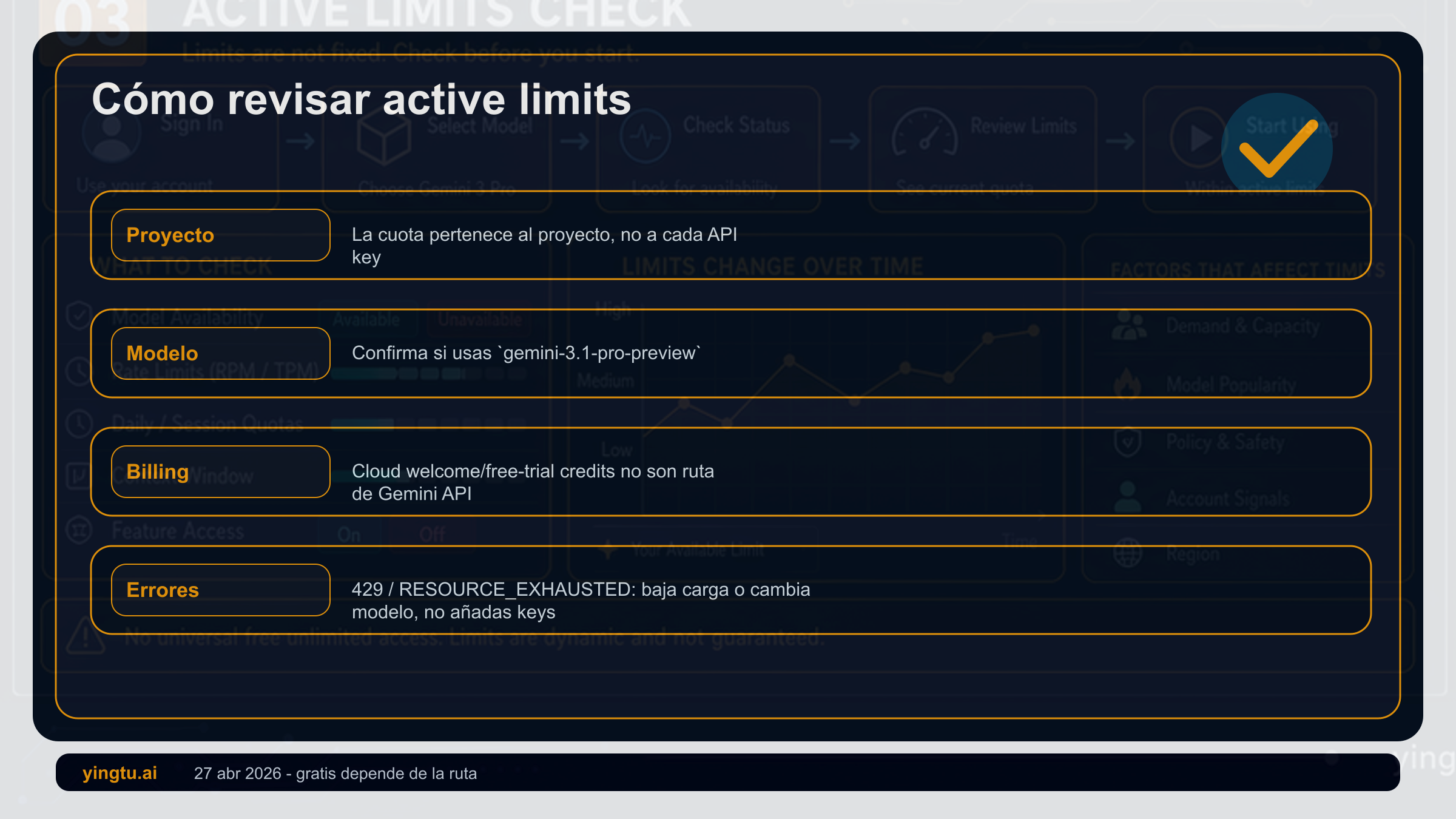 Lista para revisar active limits: model ID, proyecto, billing, RPM, TPM y RPD