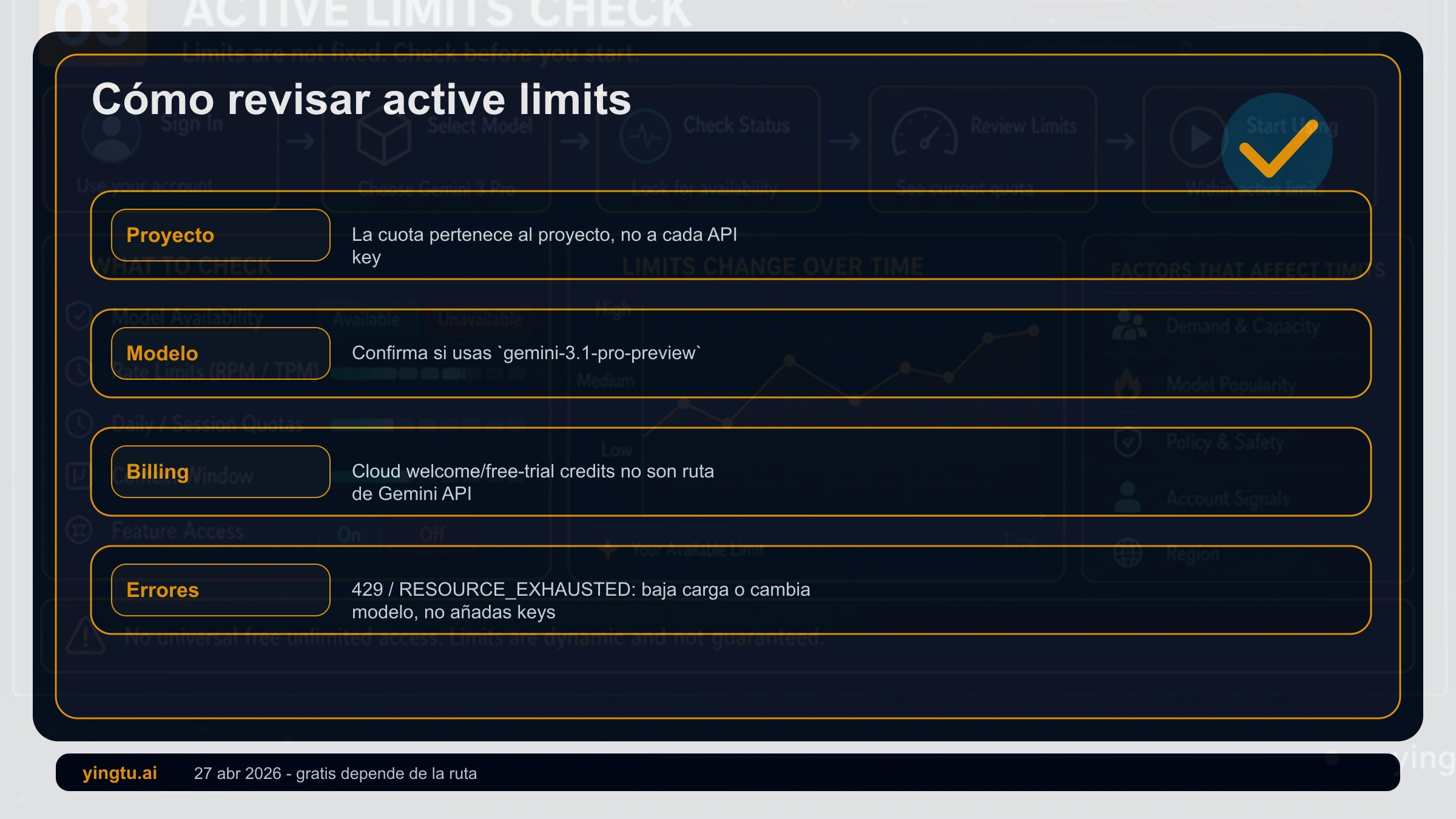Lista para revisar active limits: model ID, proyecto, billing, RPM, TPM y RPD