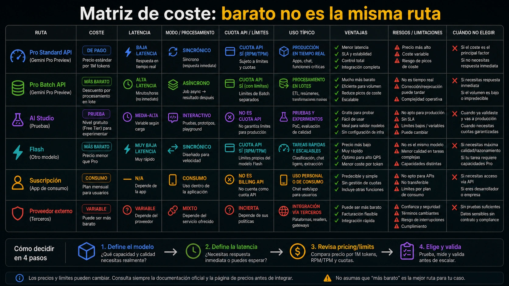 Lista para revisar active limits: model ID, proyecto, billing, RPM, TPM y RPD