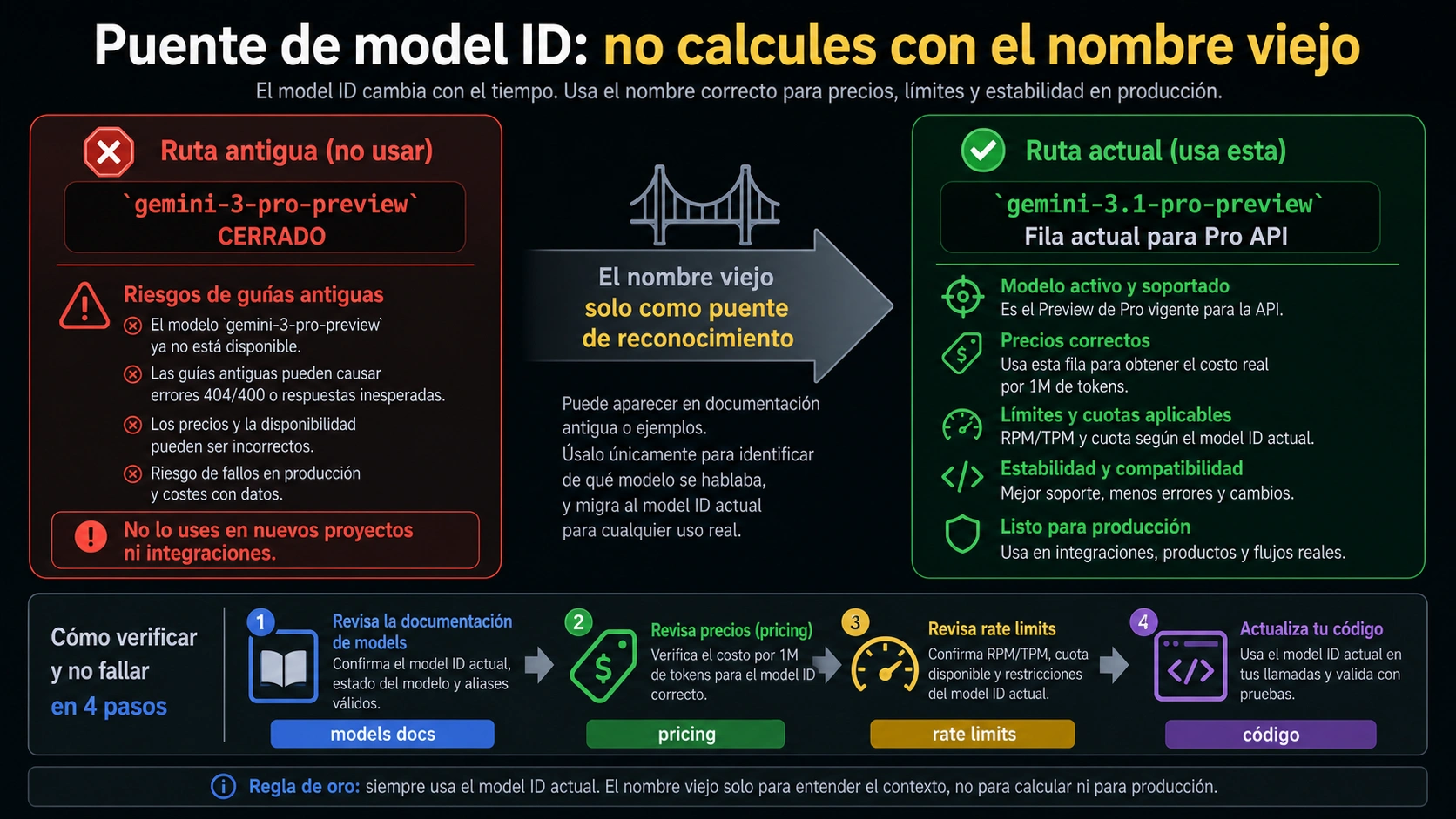 Relación entre el Gemini Pro Preview antiguo y el model ID API actual