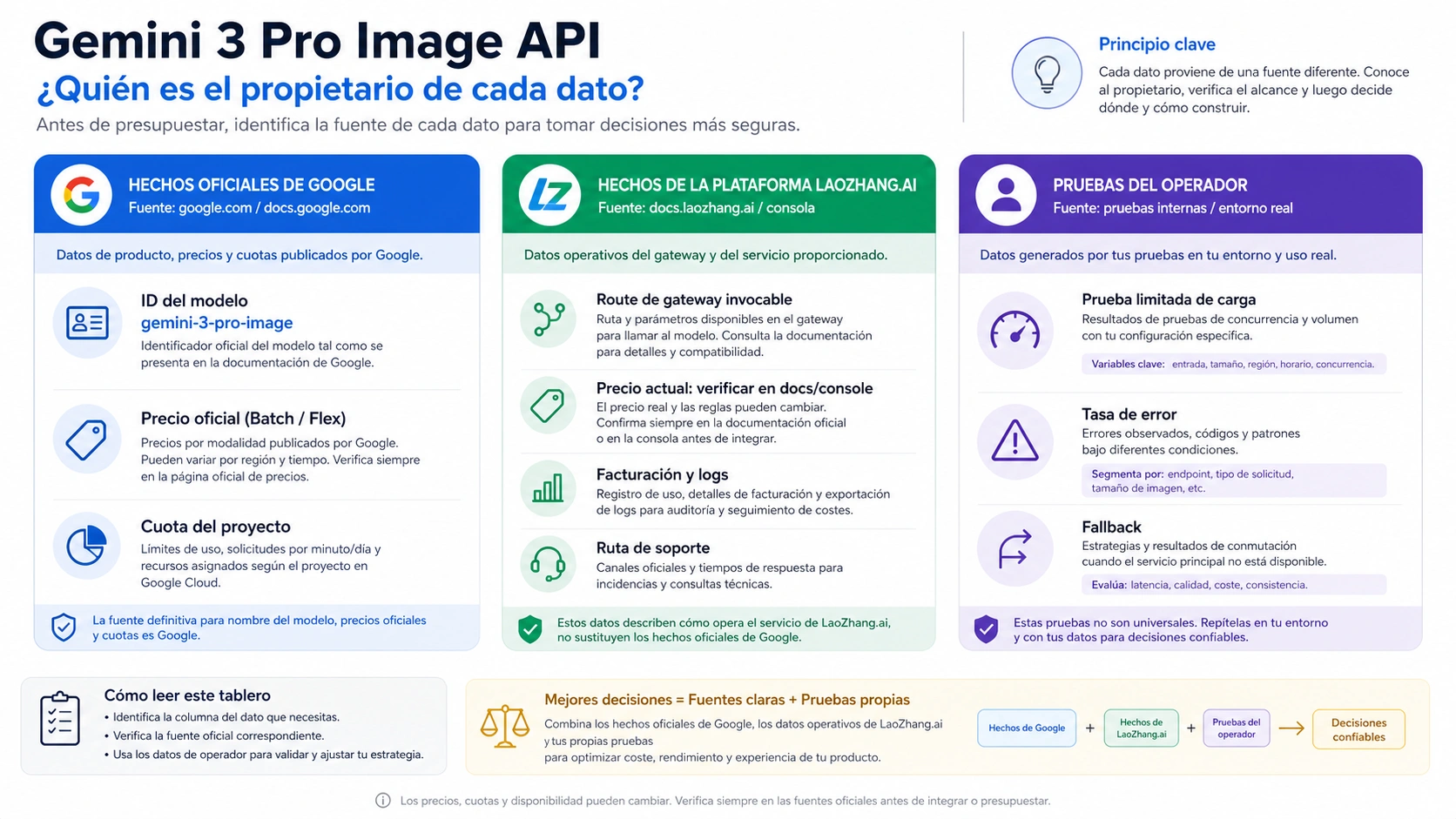 Tabla de propietarios de hechos para Gemini 3 Pro Image API: modelo oficial, precio, platform route, billing logs y prueba operativa