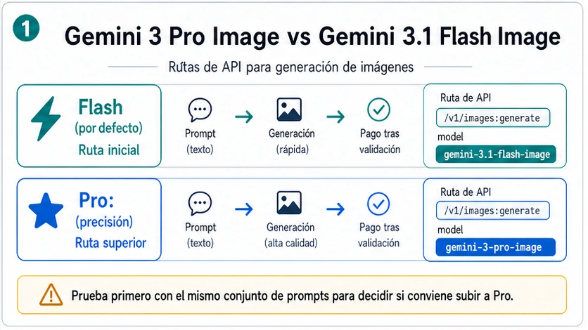 Gemini 3 Pro Image vs Gemini 3.1 Flash Image: qué ruta API conviene usar