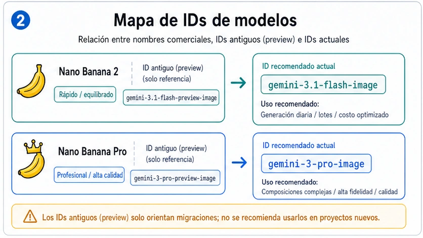 Mapa de ID que vincula Nano Banana 2 con gemini-3.1-flash-image y Nano Banana Pro con gemini-3-pro-image.