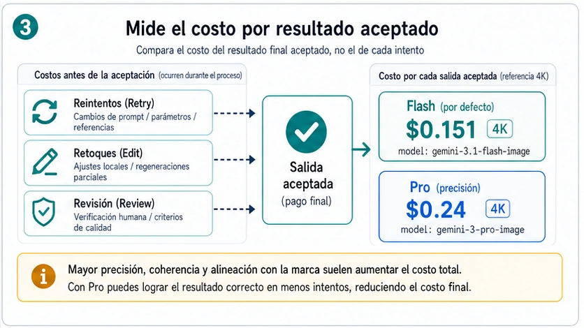 Tablero de costo por resultado aceptado que compara Flash y Pro después de reintentos, retoques y revisión.