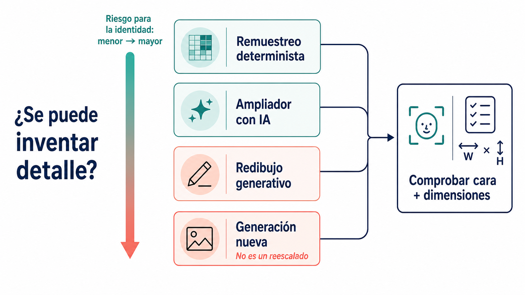 Mapa de decisión entre remuestreo, ampliador con IA, redibujo generativo y generación nativa
