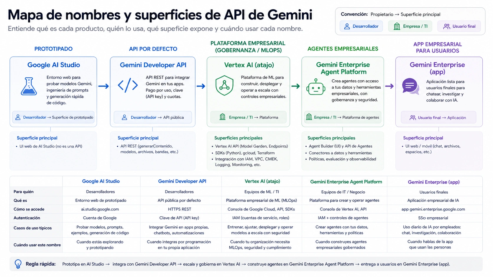 Mapa de nombres y superficies API: AI Studio, Developer API, Vertex AI y plataforma empresarial