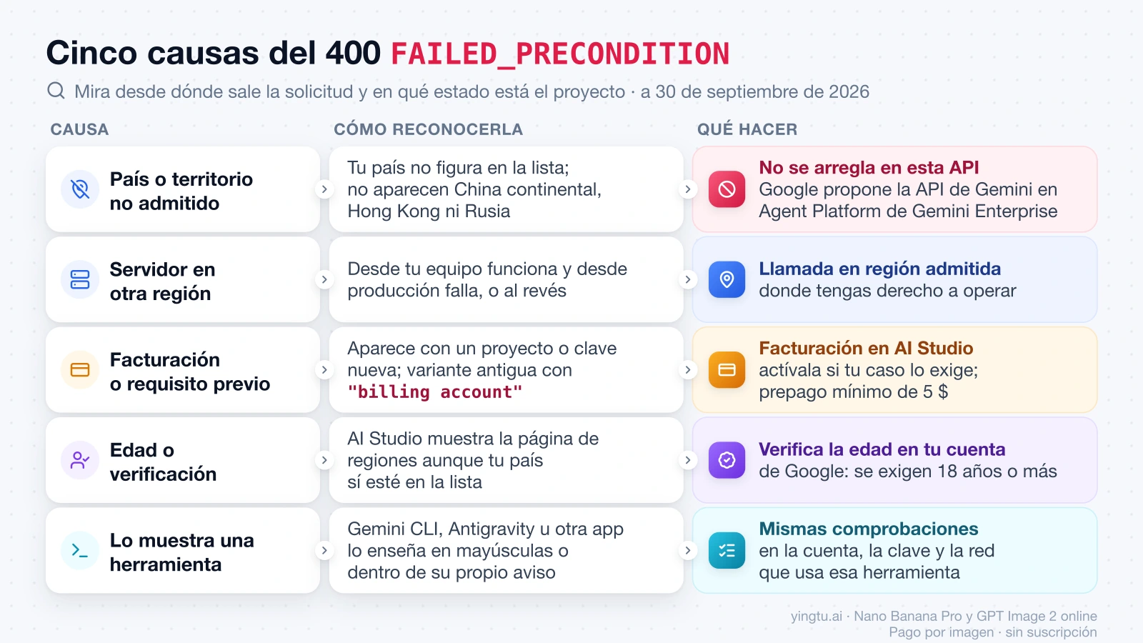 Tabla de cinco causas del error 400 FAILED_PRECONDITION: cómo reconocer cada una y qué hacer