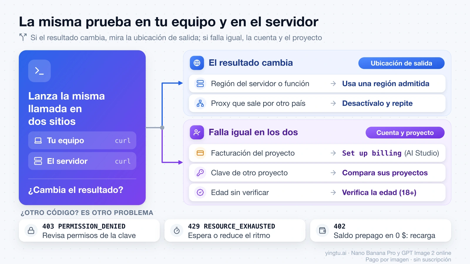 Diagnóstico con la misma prueba en tu equipo y en el servidor: si cambia, ubicación de salida; si falla igual, cuenta y proyecto; y otros códigos 403, 429 y 402