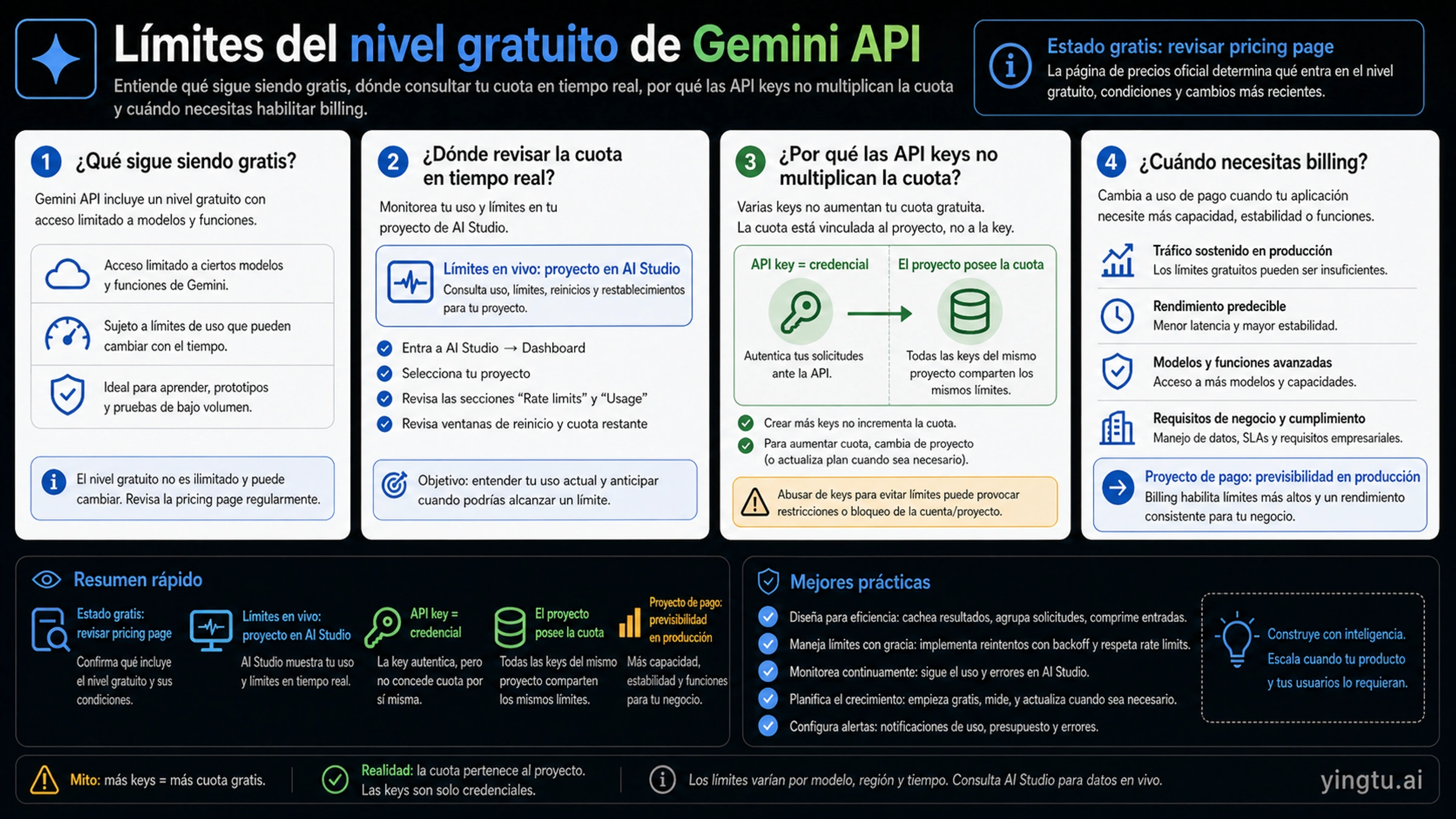 Límites de la capa gratuita de Gemini API: qué sigue siendo gratis, dónde ver la cuota real y cuándo pagar
