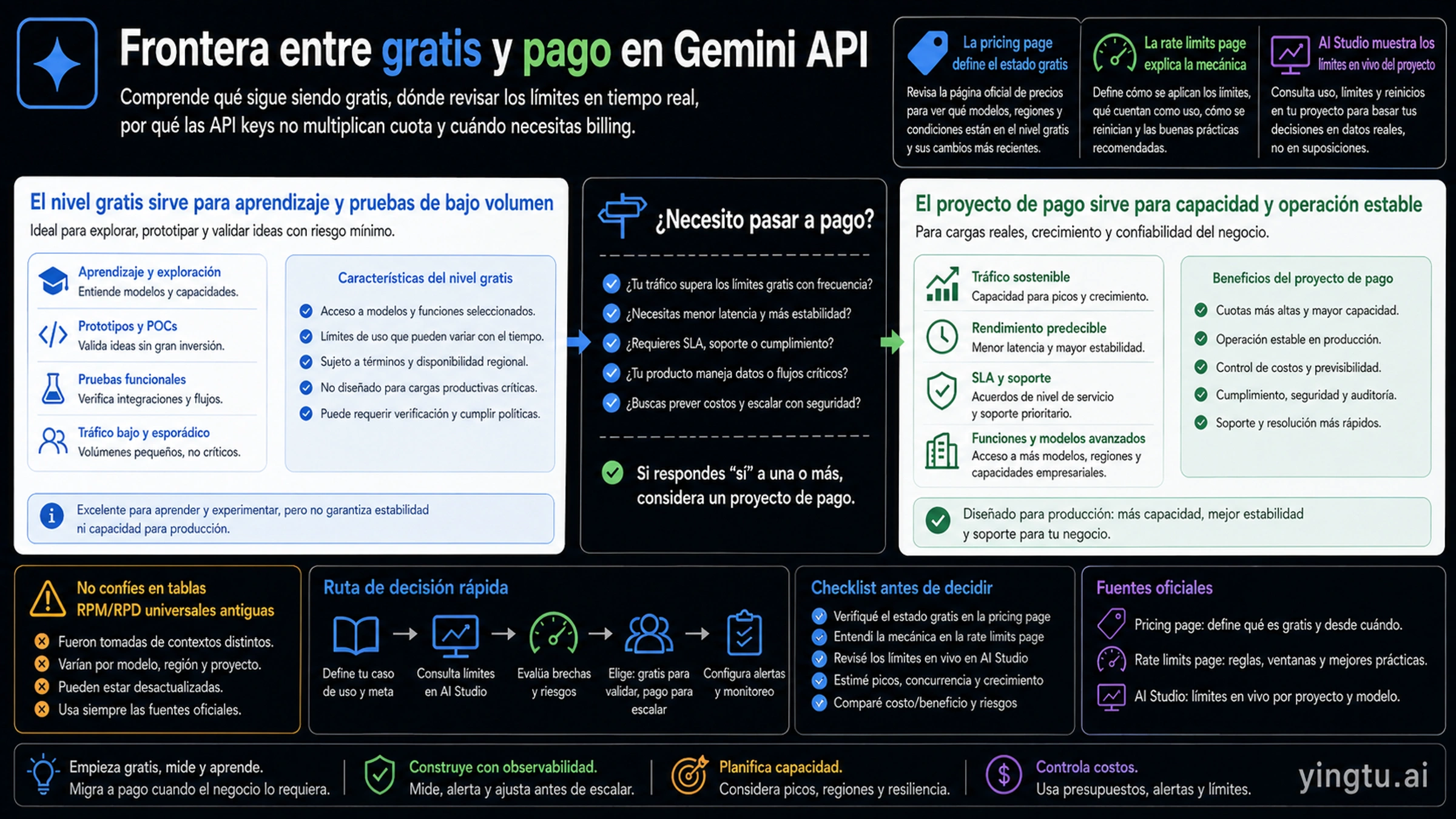Frontera entre capa gratuita y proyecto con billing para Gemini API