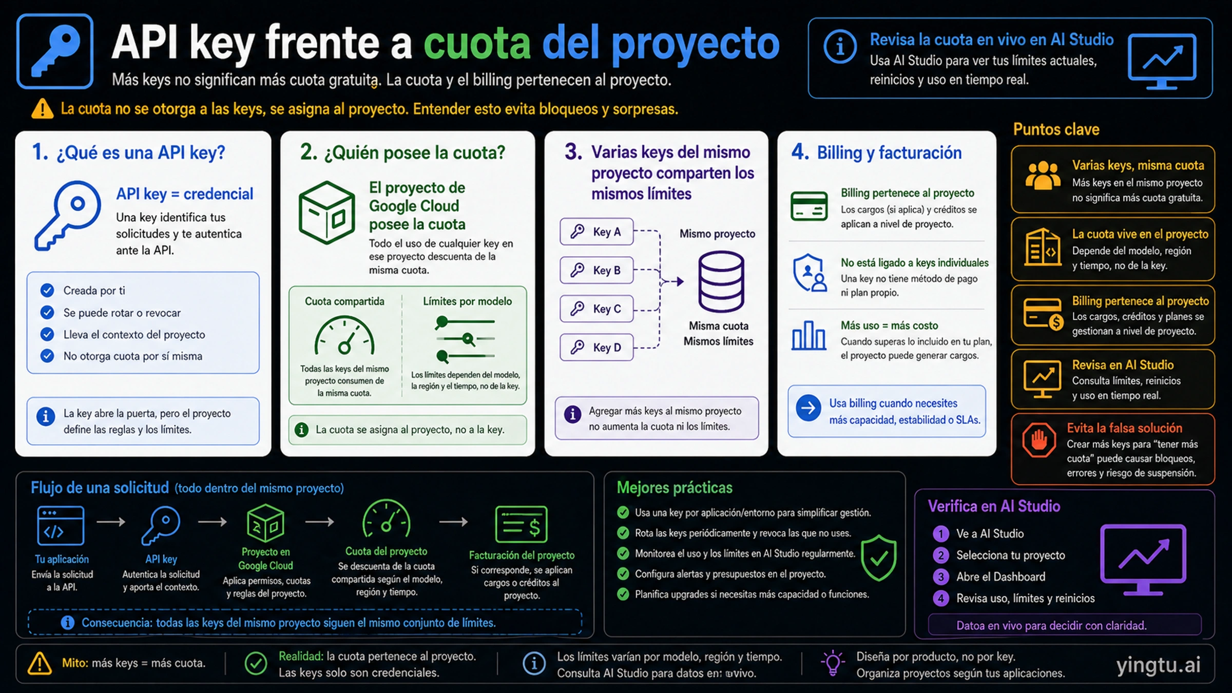Mapa de propiedad de cuota entre Gemini API key y Google Cloud project