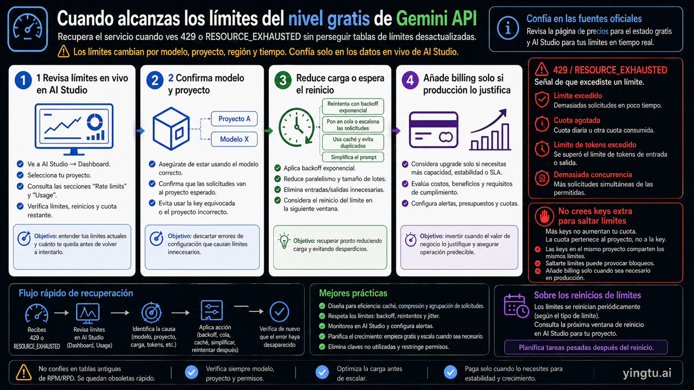 Checklist de recuperación para 429 y RESOURCE_EXHAUSTED en la capa gratuita de Gemini API
