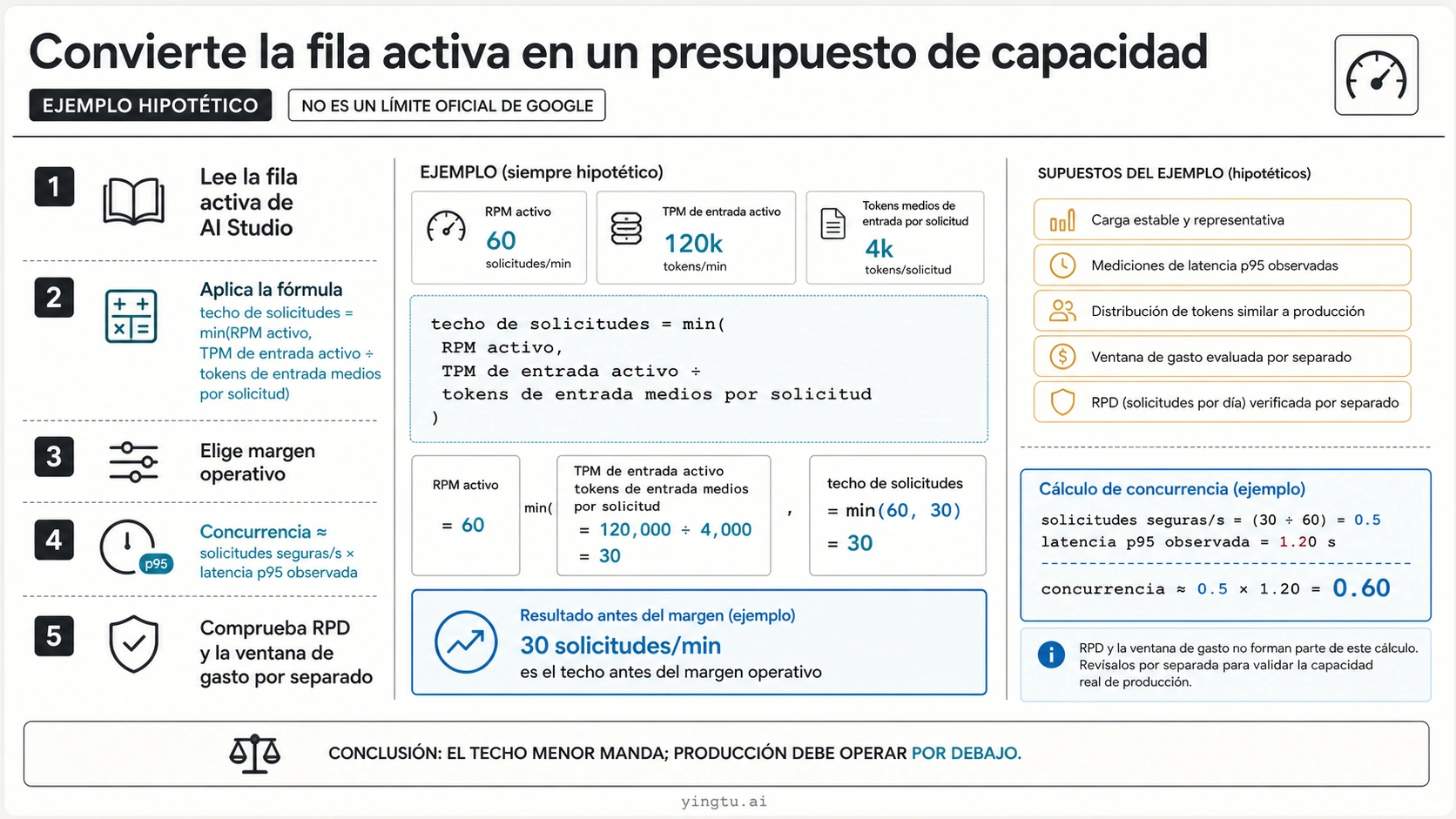 Cálculo del caudal de Gemini API con RPM, TPM de entrada, margen, latencia, volumen diario y gasto
