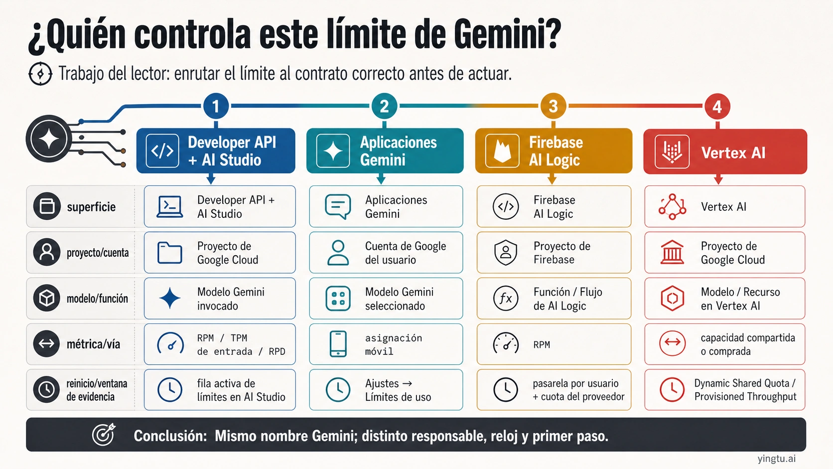 Rutas para comprobar límites de Gemini Developer API, Gemini Apps, Firebase AI Logic y Vertex AI