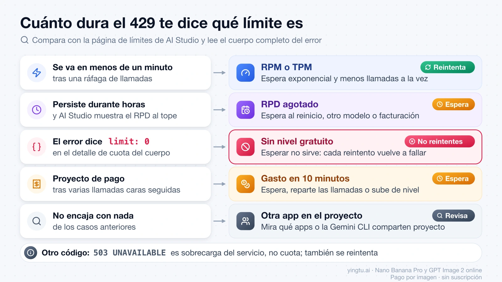 Guía para diagnosticar un 429 de Gemini: según cuánto dura y qué dice el error, es RPM o TPM, RPD agotado, limit: 0 sin nivel gratuito, gasto en 10 minutos u otra app que comparte proyecto, cada uno con su acción