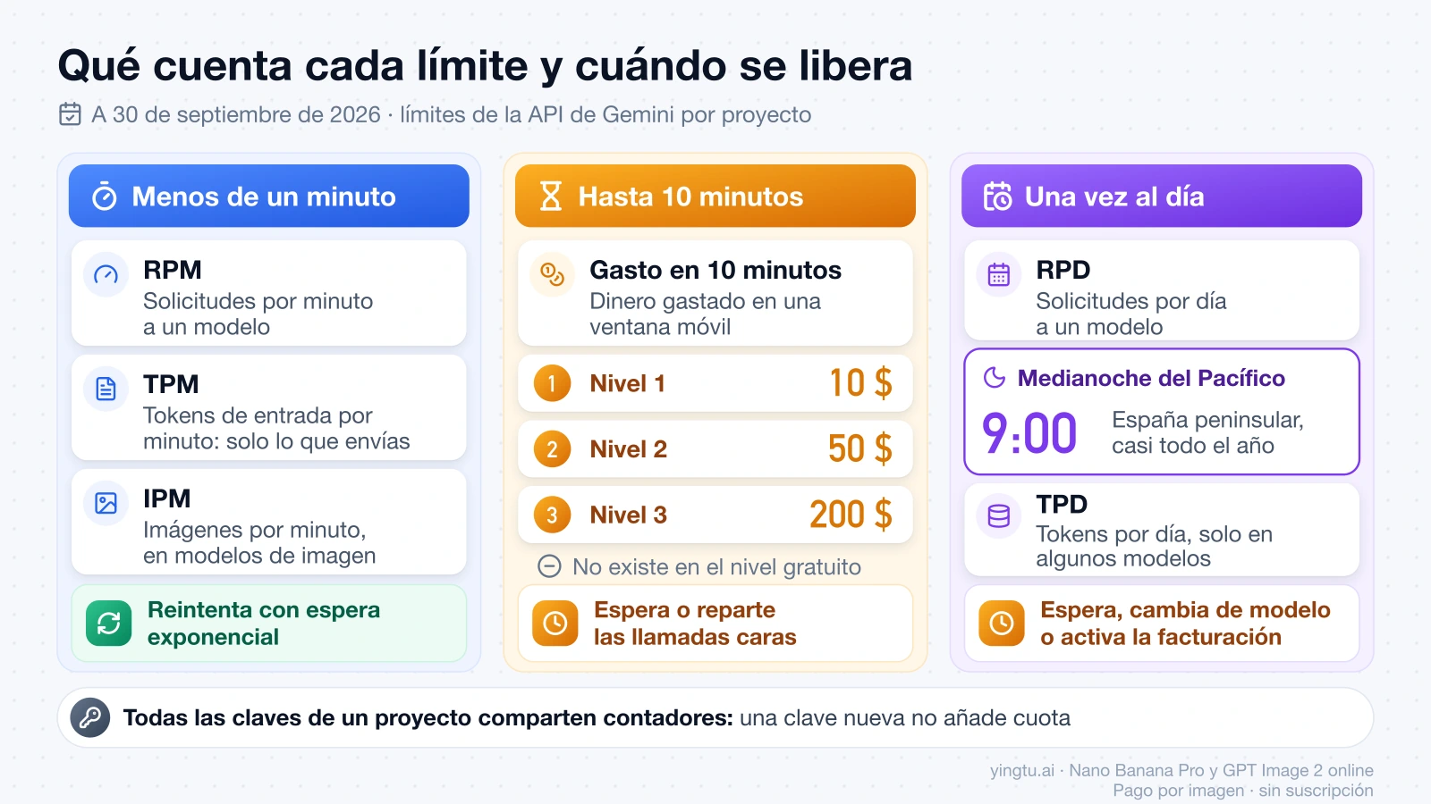 Los límites de la API de Gemini agrupados por cuándo se liberan: RPM, TPM e IPM en menos de un minuto, el gasto en 10 minutos (10 $, 50 $ y 200 $ según el nivel) y RPD y TPD una vez al día, con el reinicio a medianoche del Pacífico