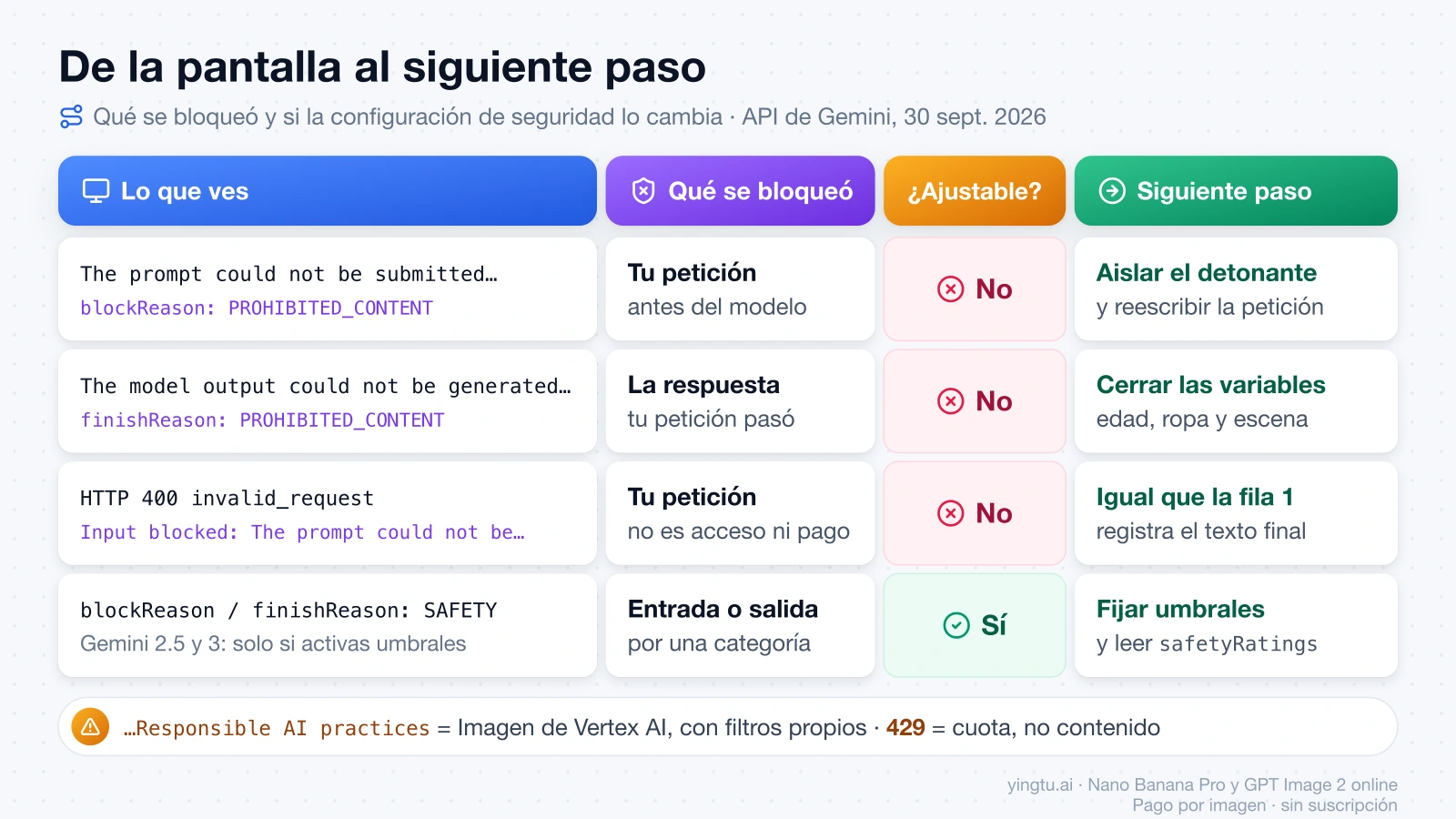 Tabla de diagnóstico: cada mensaje o código de Gemini, qué se bloqueó, si la configuración de seguridad lo cambia y el siguiente paso